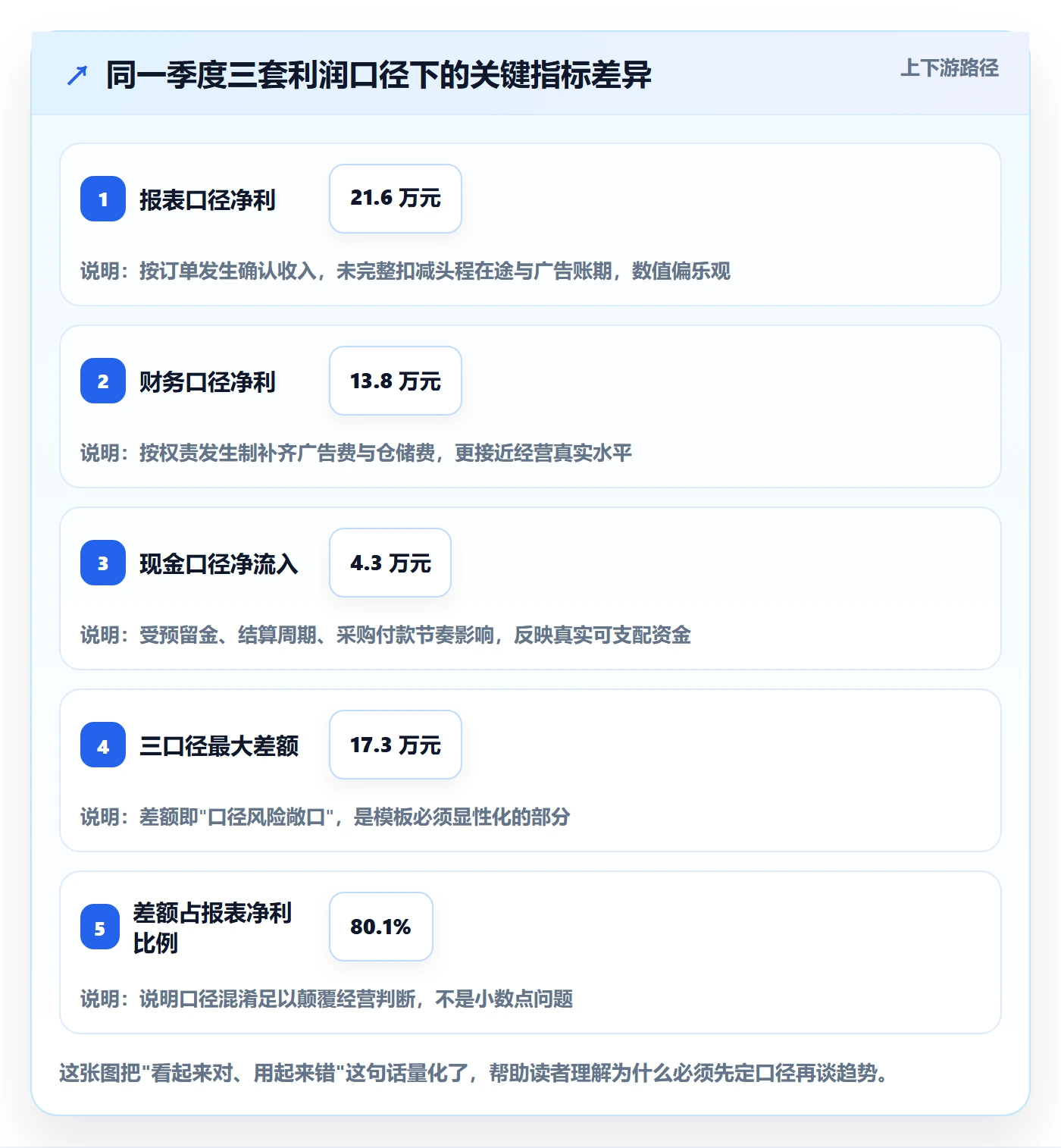 亚马逊软件管理模板：围绕利润核算开展趋势观察