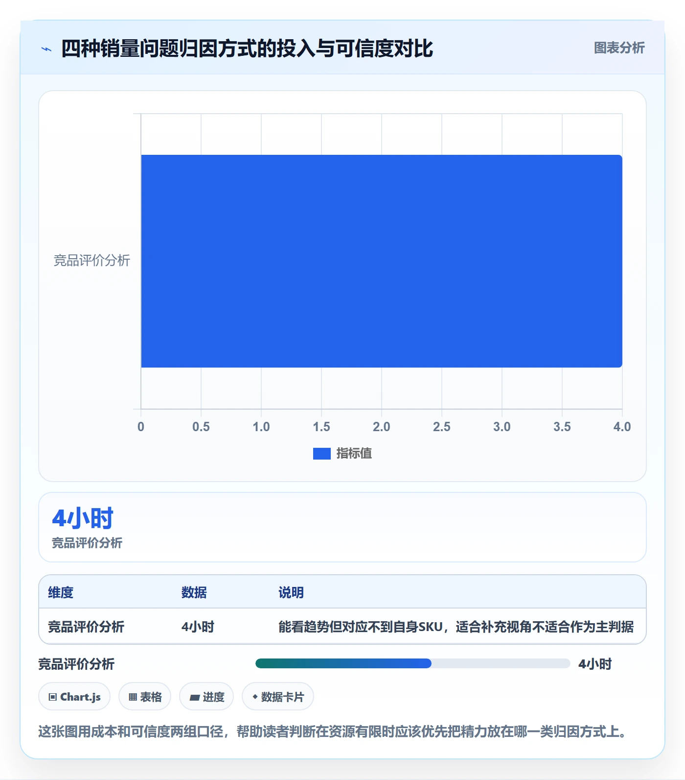 商品分析问题诊断：销量趋势如何用客户服务改进