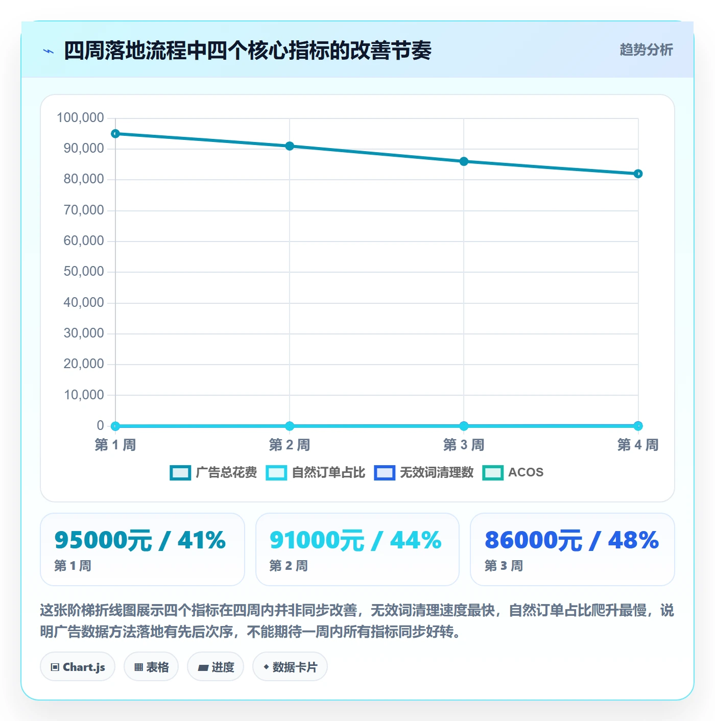 亚马逊软件数据方法：用广告管理支撑中小商家判断