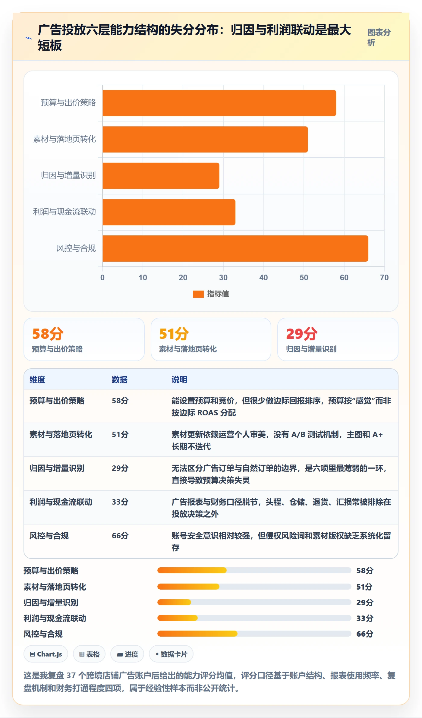 跨境电商运营能力清单：增长策略需要覆盖哪些广告投放事项
