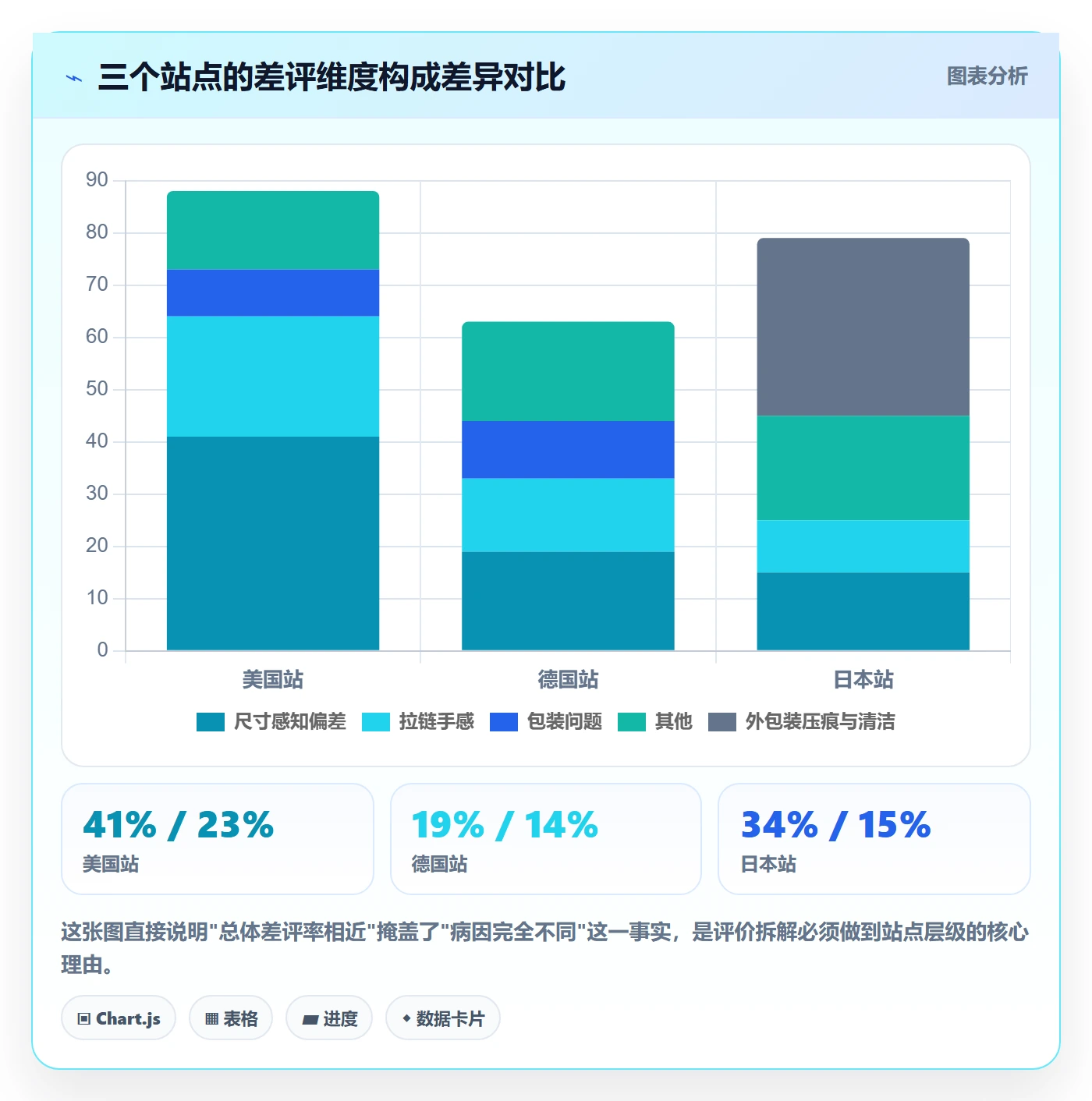 商品分析应用思路：围绕用户评价拆解选型方法