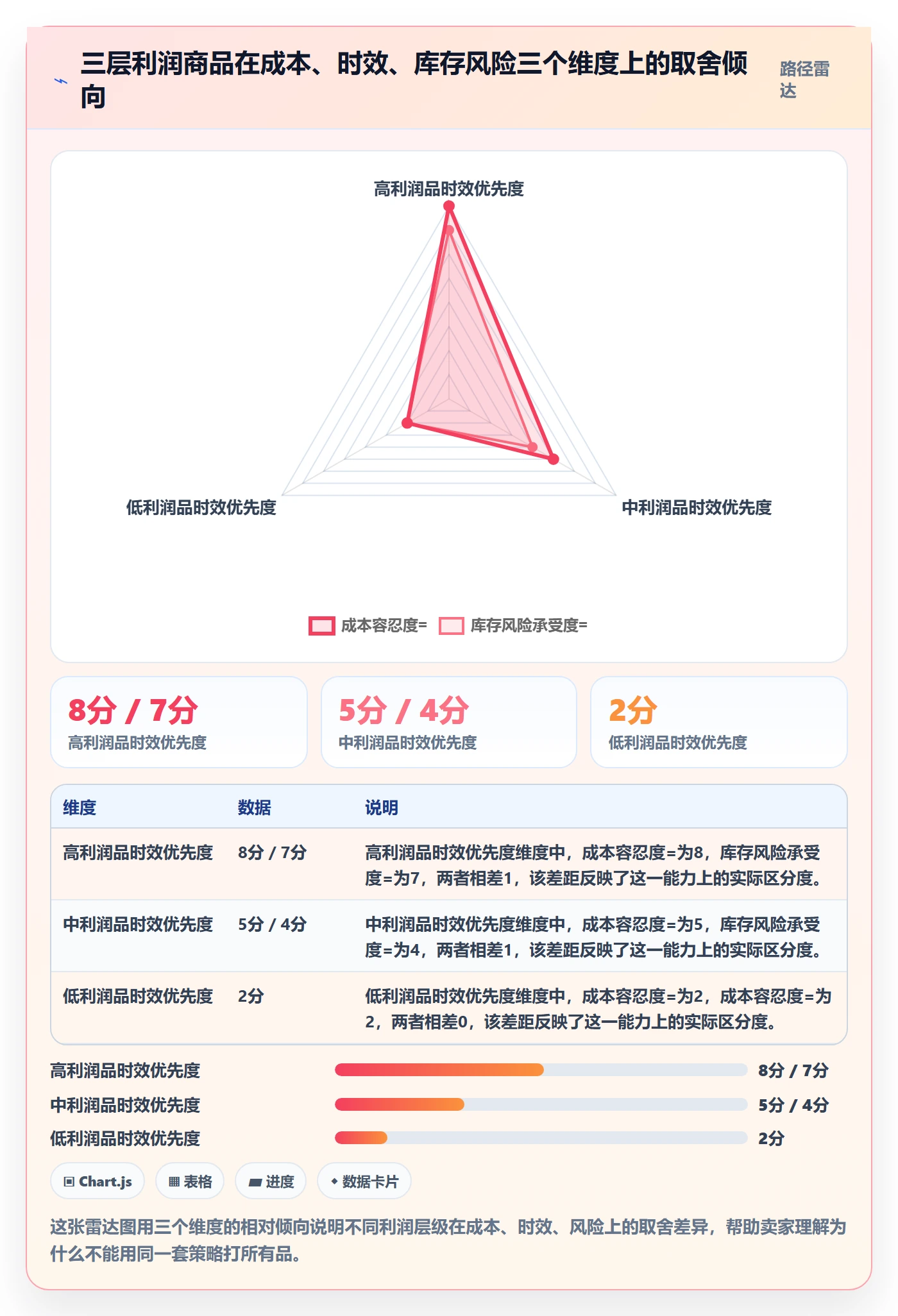 商品分析使用技巧：利润空间对应的海外仓管理方法