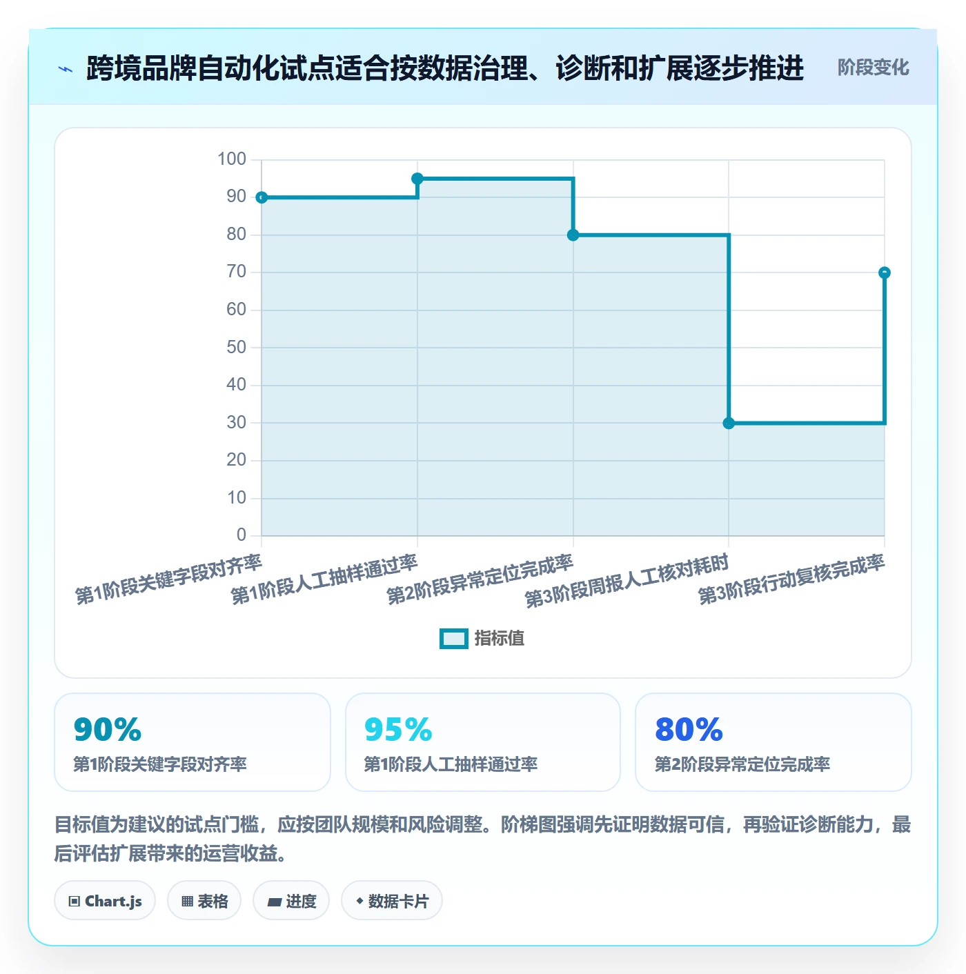 跨境电商检查方法：通过品牌增长评估自动化方案质量