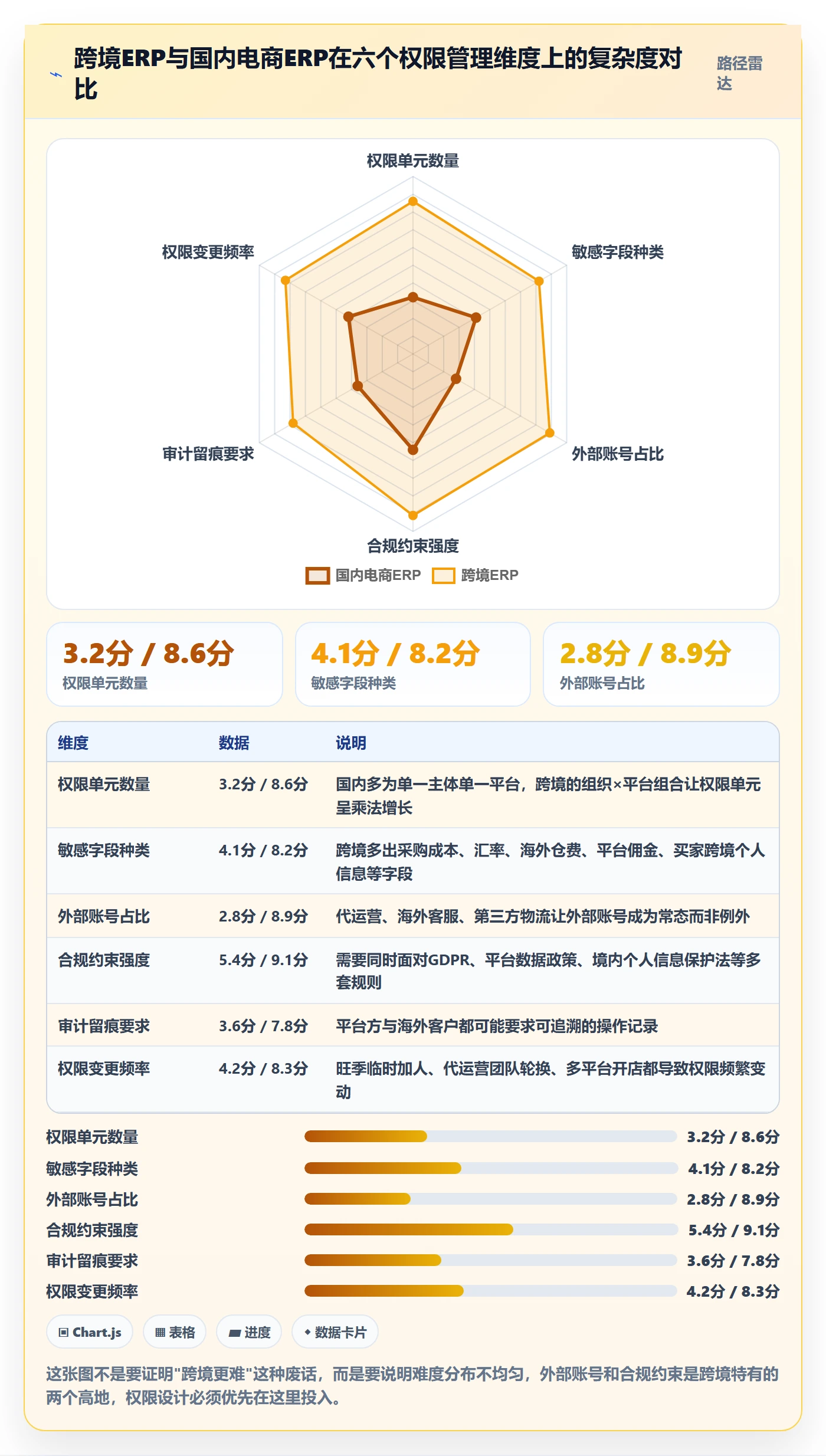 erp跨境电商管理模板：围绕权限管理开展案例拆解