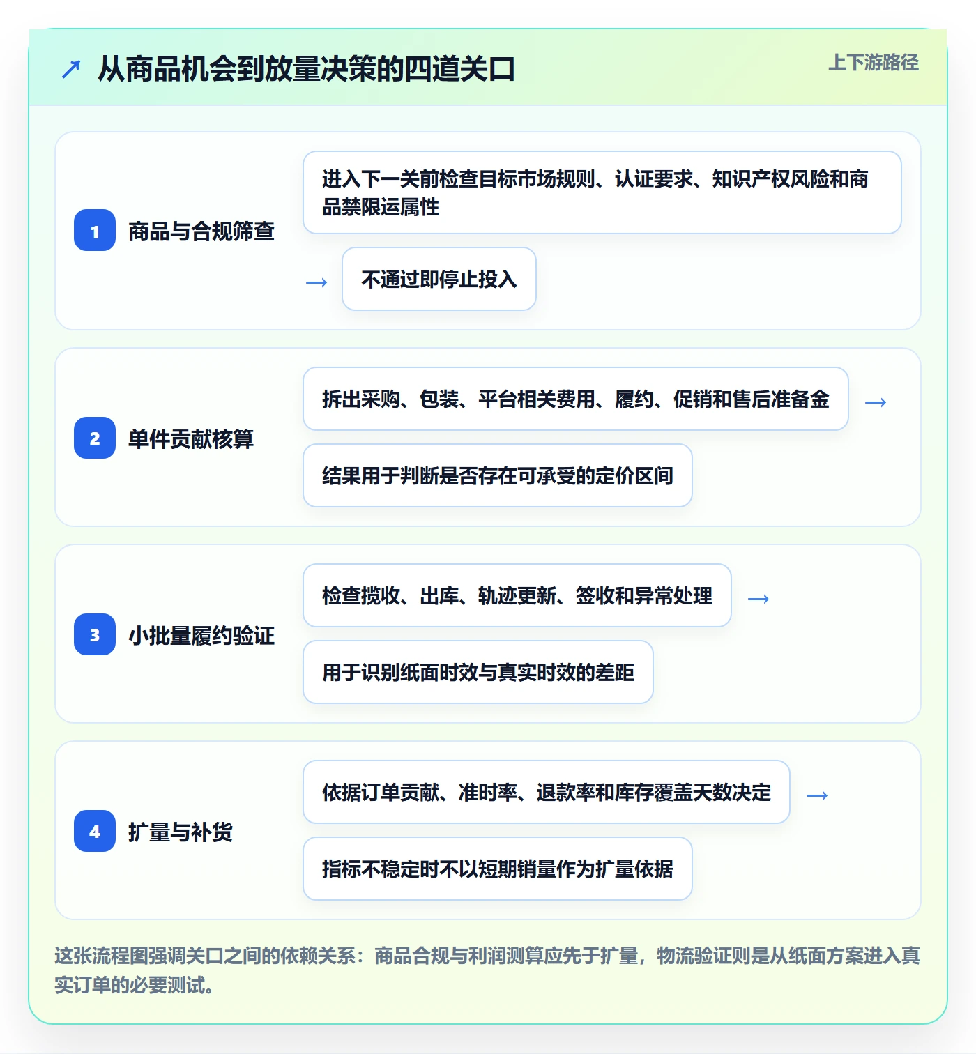 temu优化清单：选品定价与物流方案的关键动作
