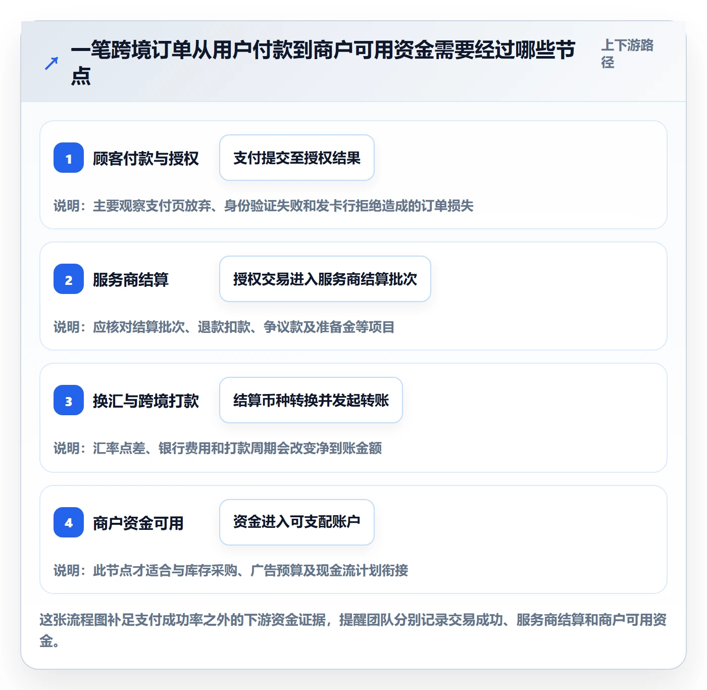 跨境电商决策指南：用市场调研判断支付结算方案