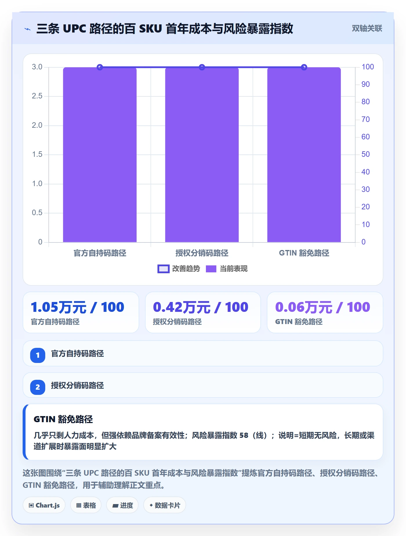 UPC码升级方案：用风险排查改善代码申请