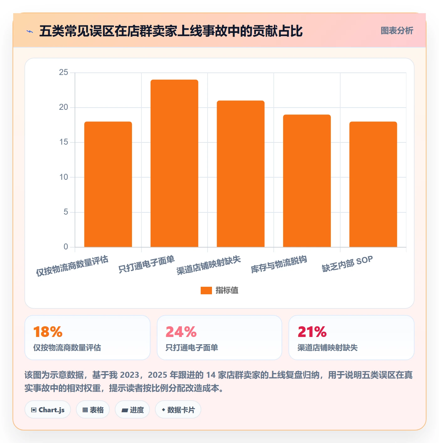 erp跨境电商应用思路：围绕物流对接拆解店群管理