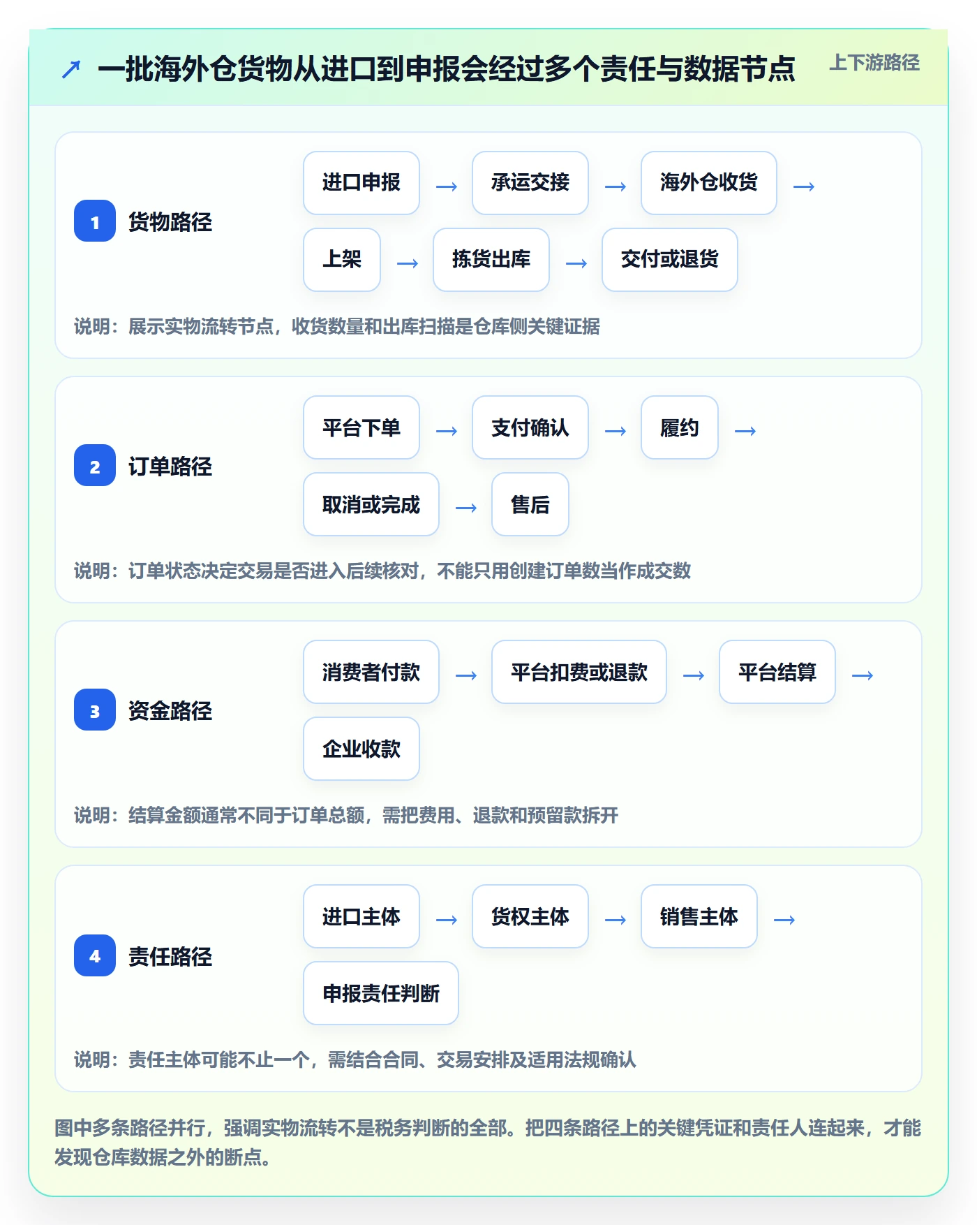 跨境电商实战复盘：从税务合规验证海外仓管理效果