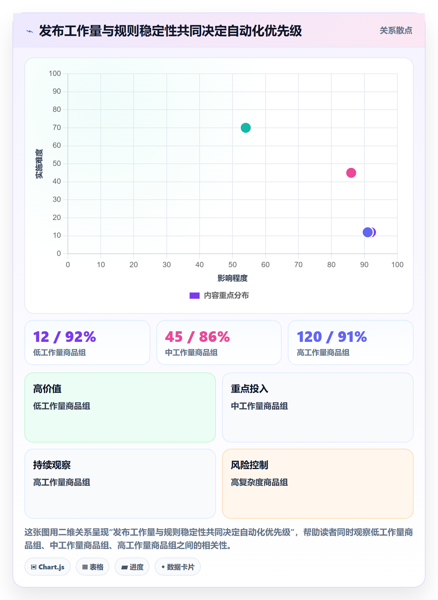 temu数据方法：用商品发布支撑自动化方案判断