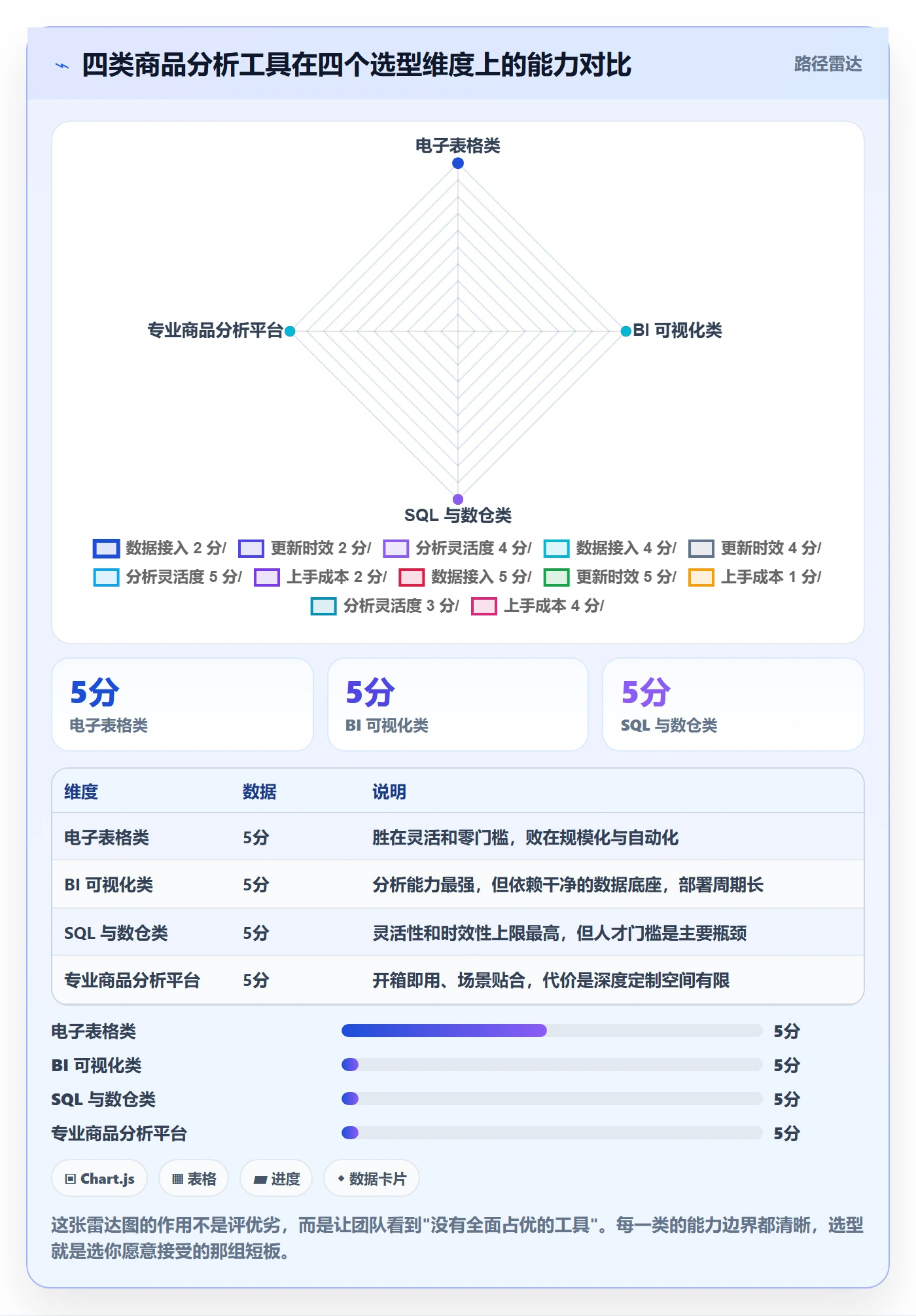 商品分析数据方法：用生命周期支撑工具对比判断