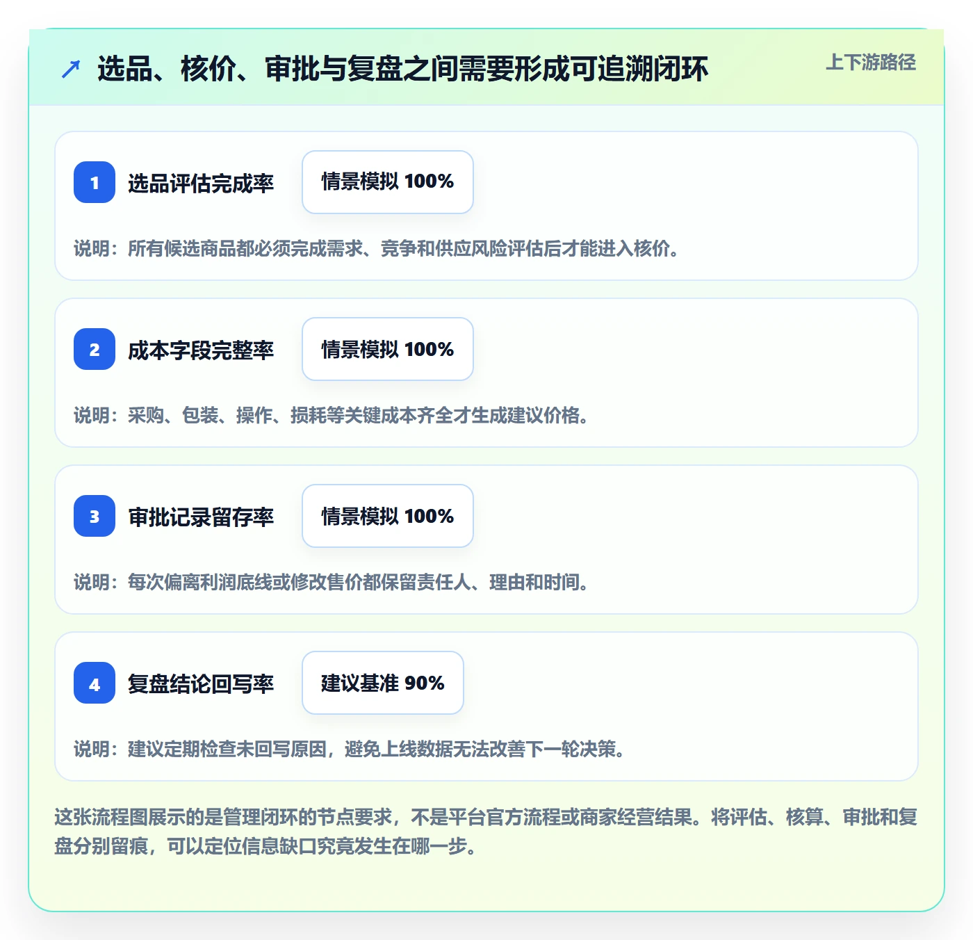 temu管理模板：围绕选品定价开展自动化方案