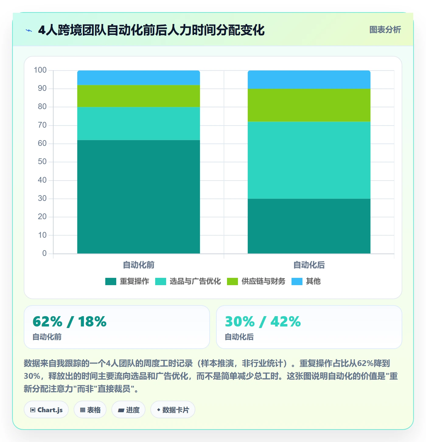 跨境电商一站式服务基础课：运营推广相关的自动化方案一次讲透
