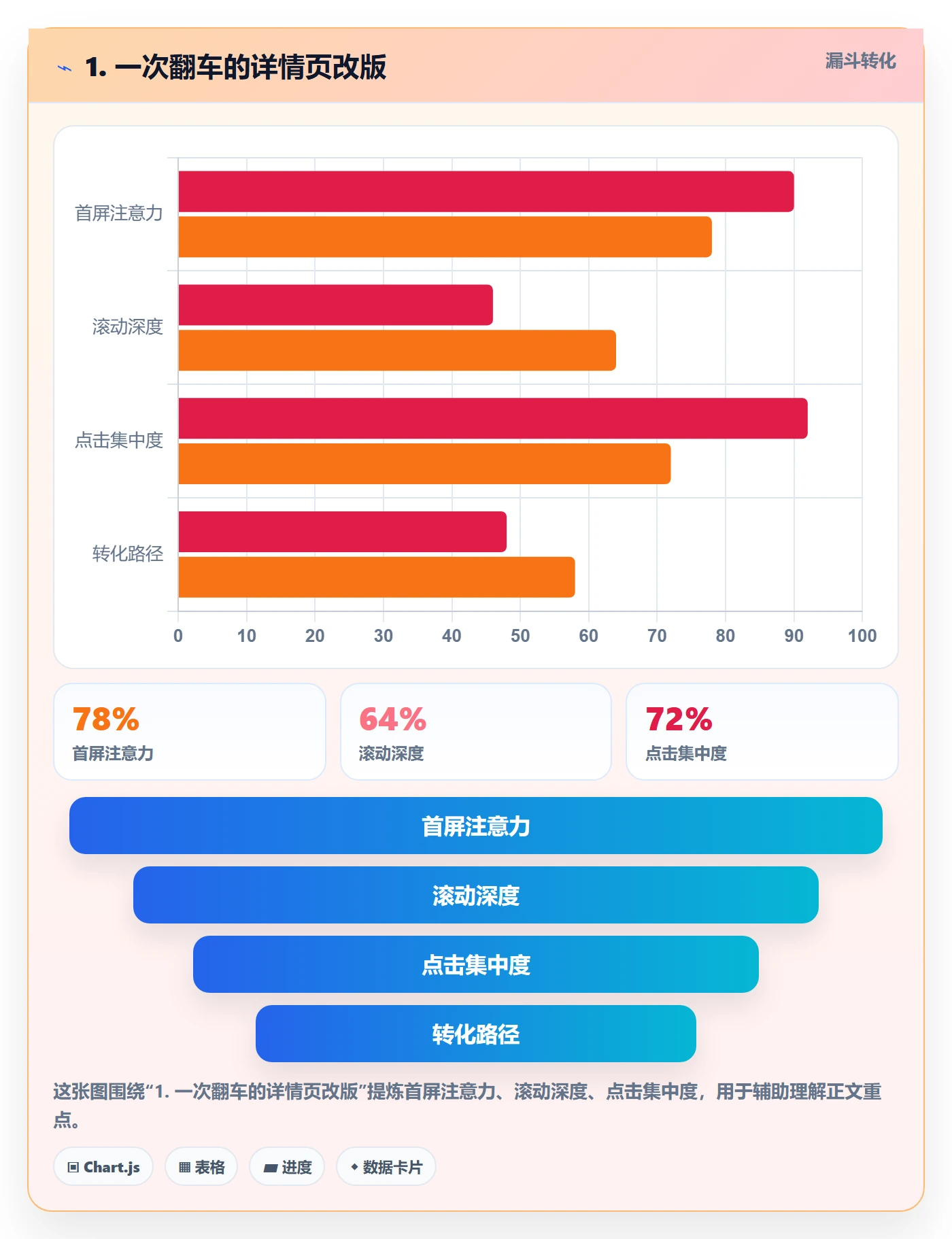 1. 一次翻车的详情页改版