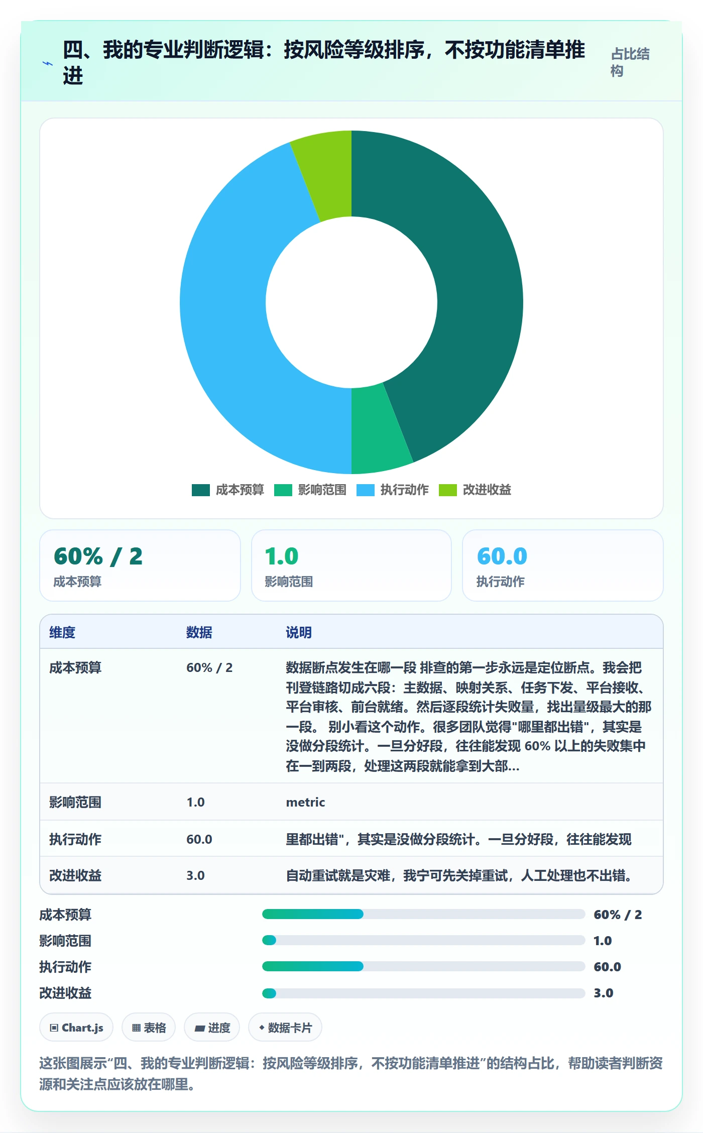 四、我的专业判断逻辑：按风险等级排序，不按功能清单推进