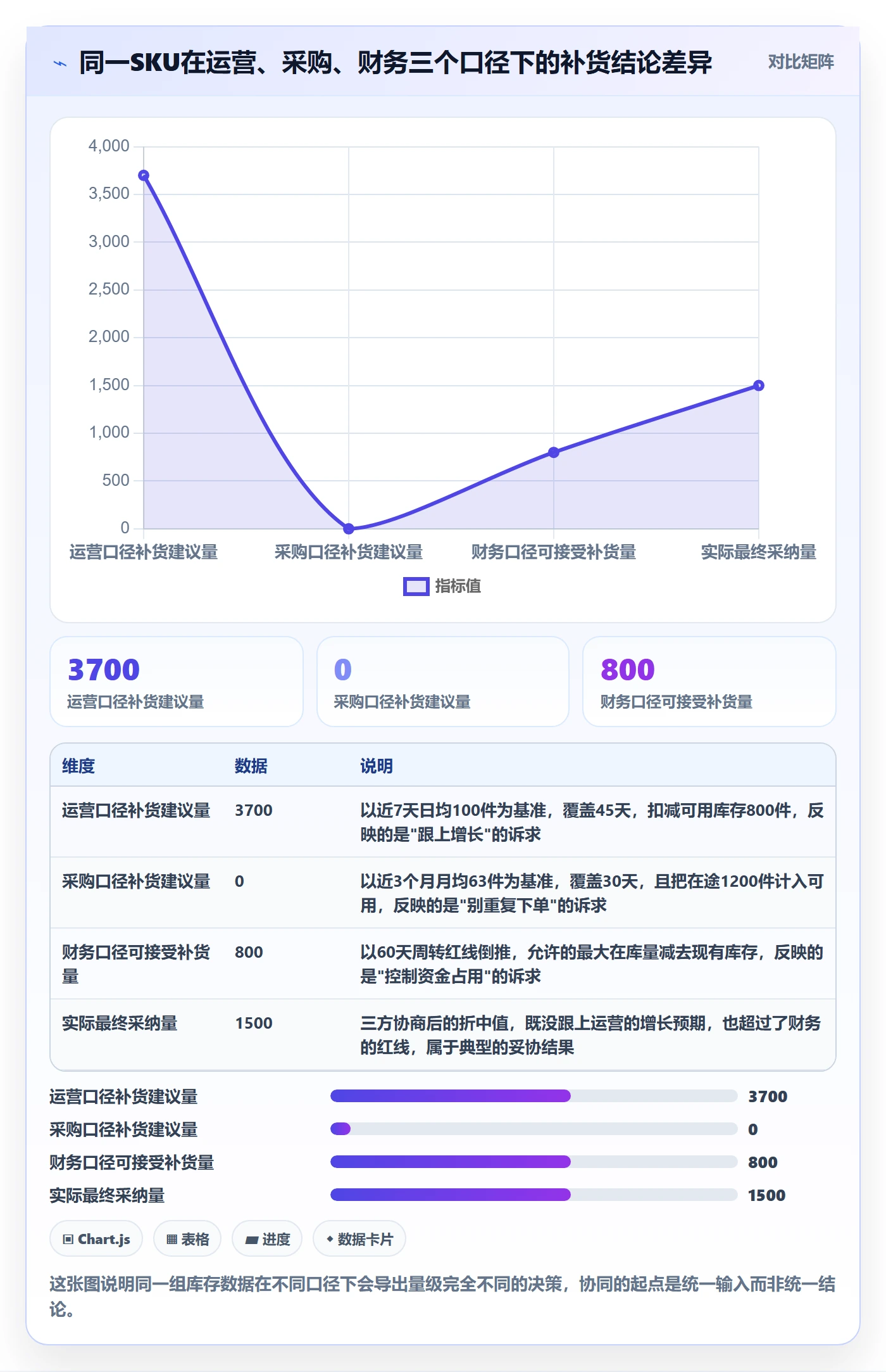 erp跨境电商数据方法：用采购补货支撑团队协同判断