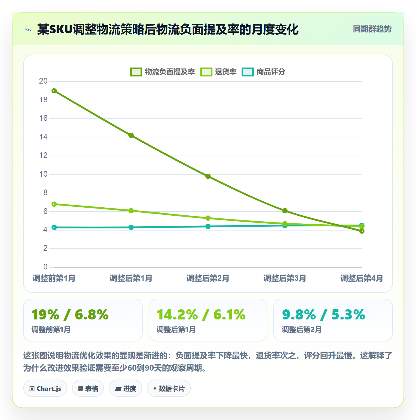 商品分析应用思路：围绕用户评价拆解跨境物流
