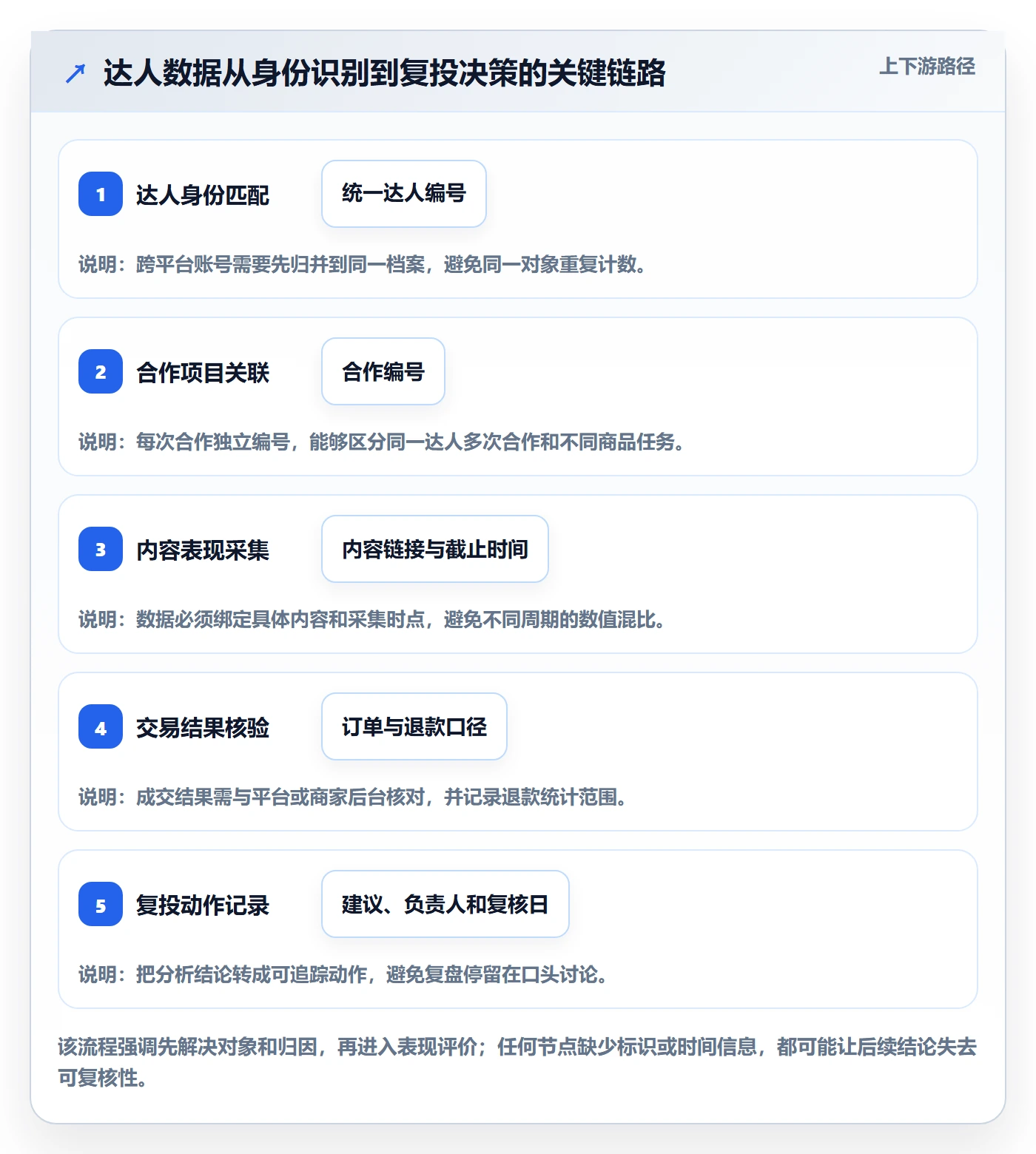 电商数据查询网站管理模板：围绕达人数据开展标准化管理