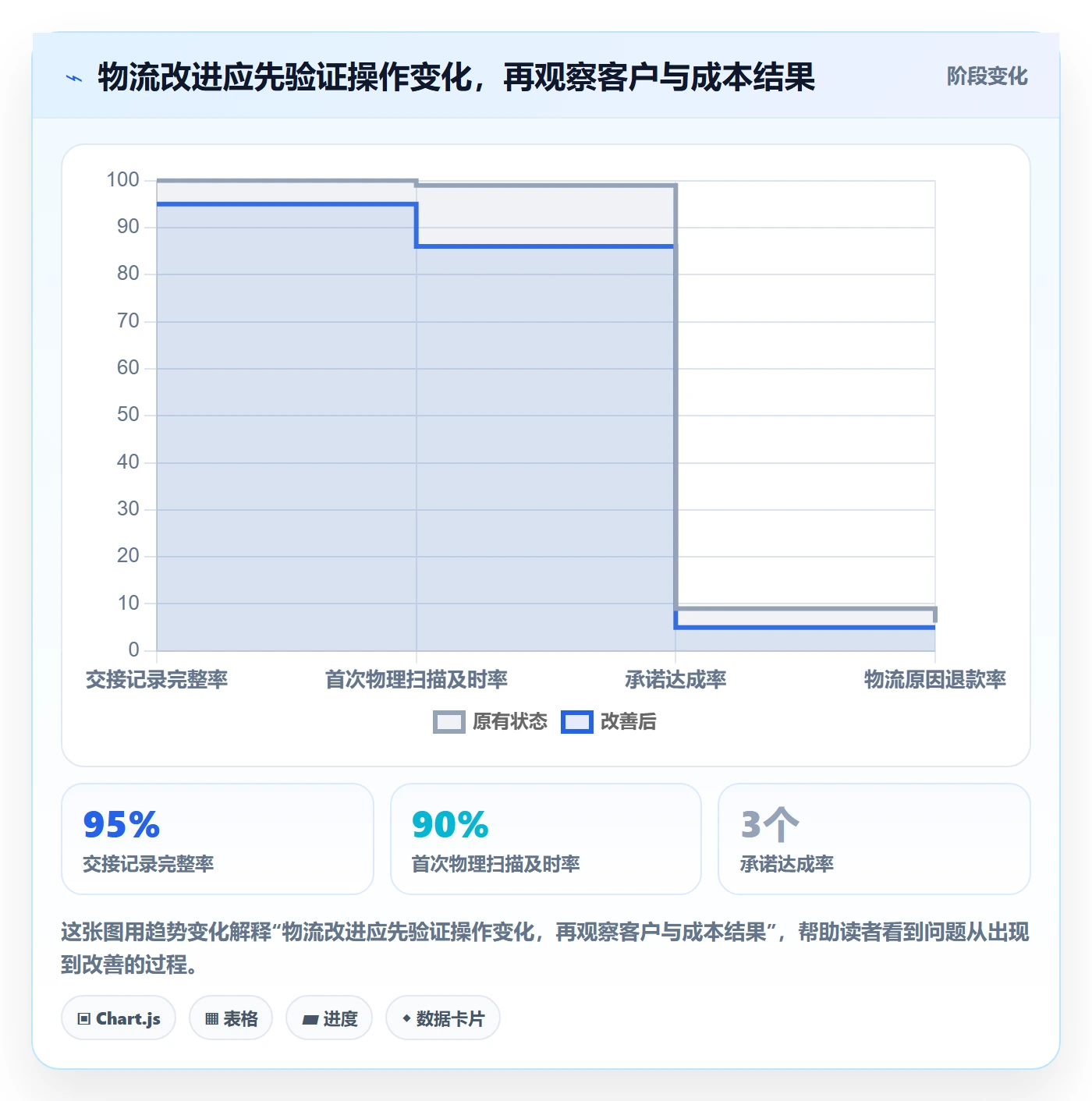 跨境电商实用方法：围绕跨境物流建立季度复盘