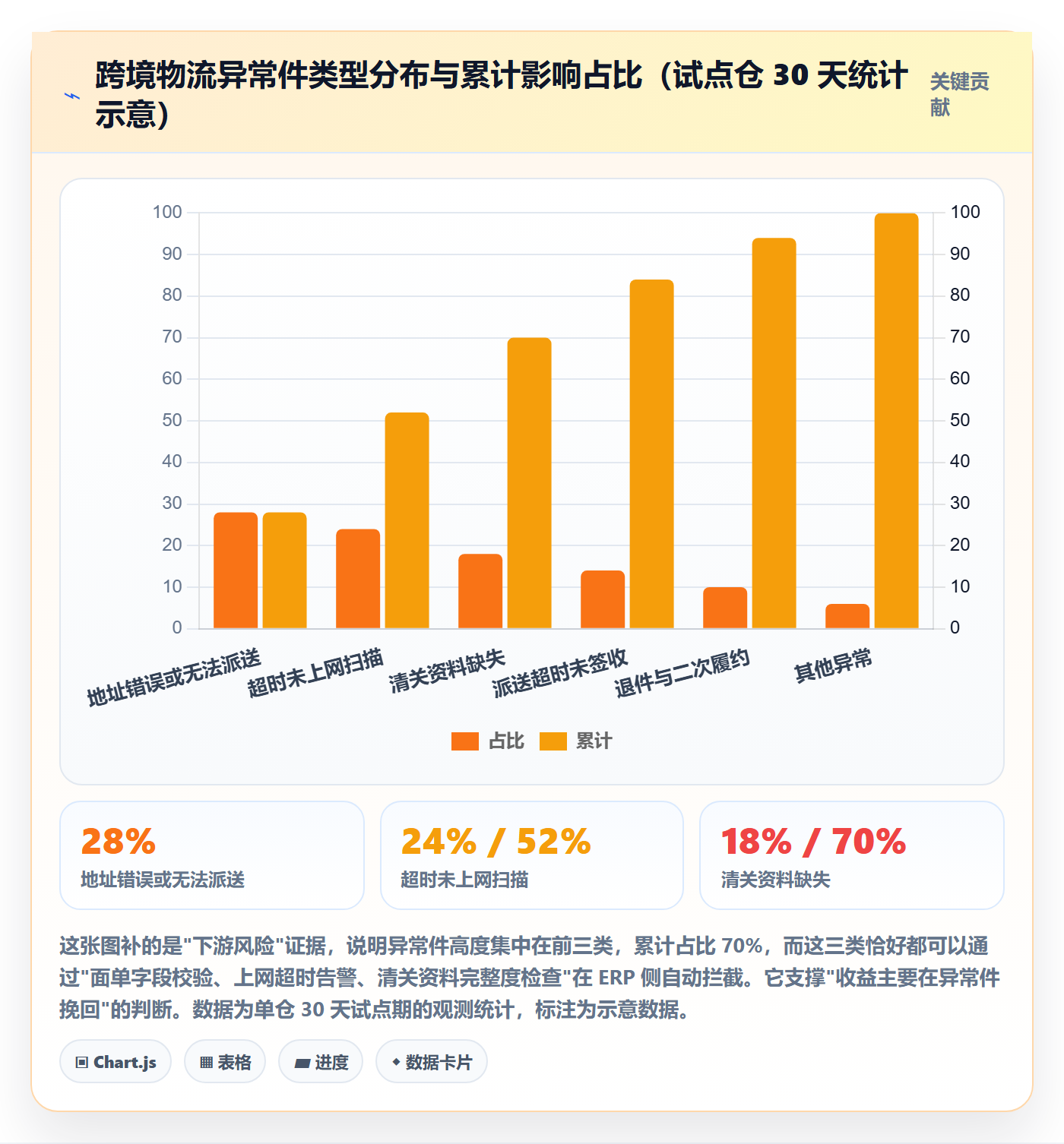 erp跨境电商升级方案：用跨境物流改善系统实施