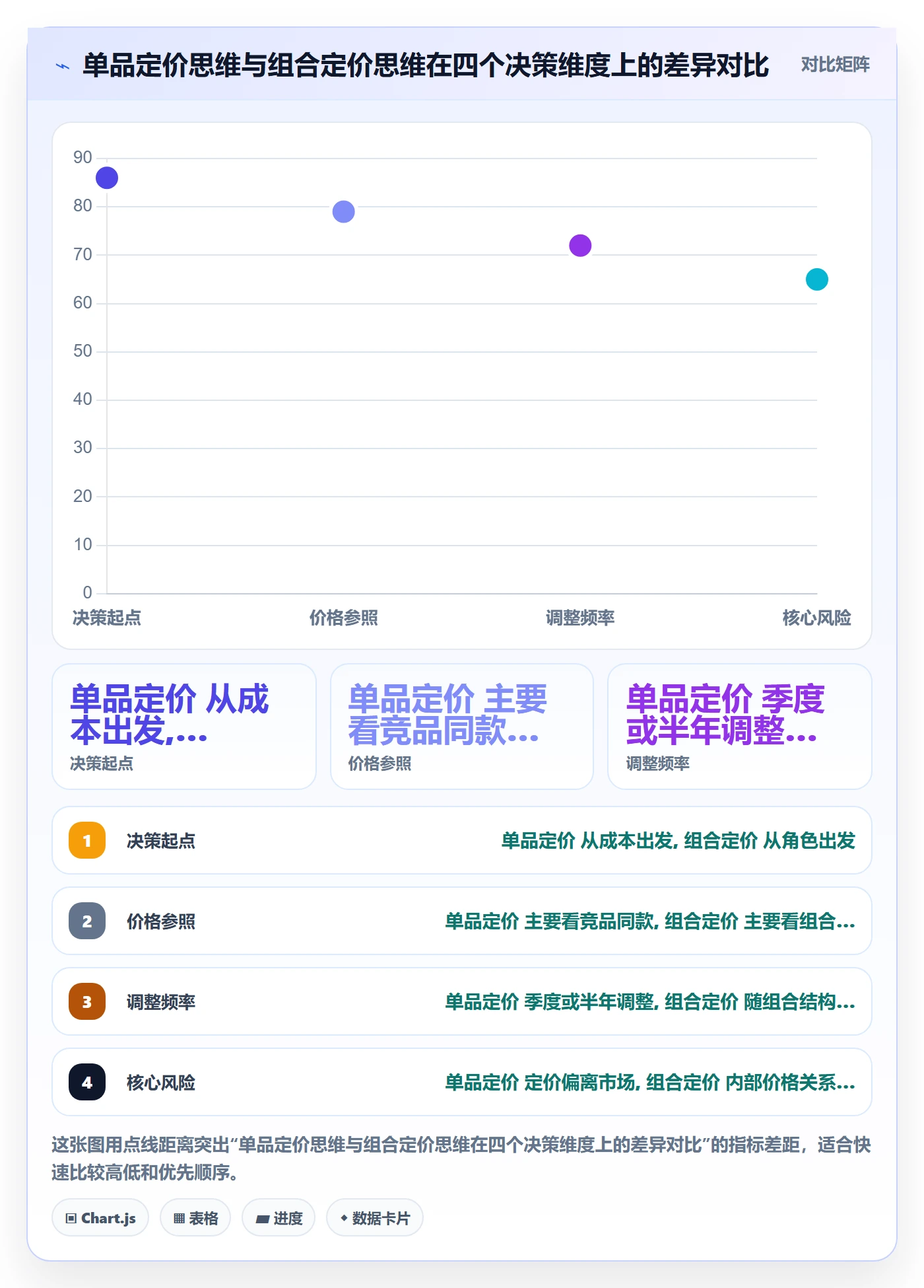商品分析使用技巧：组合优化对应的定价策略方法