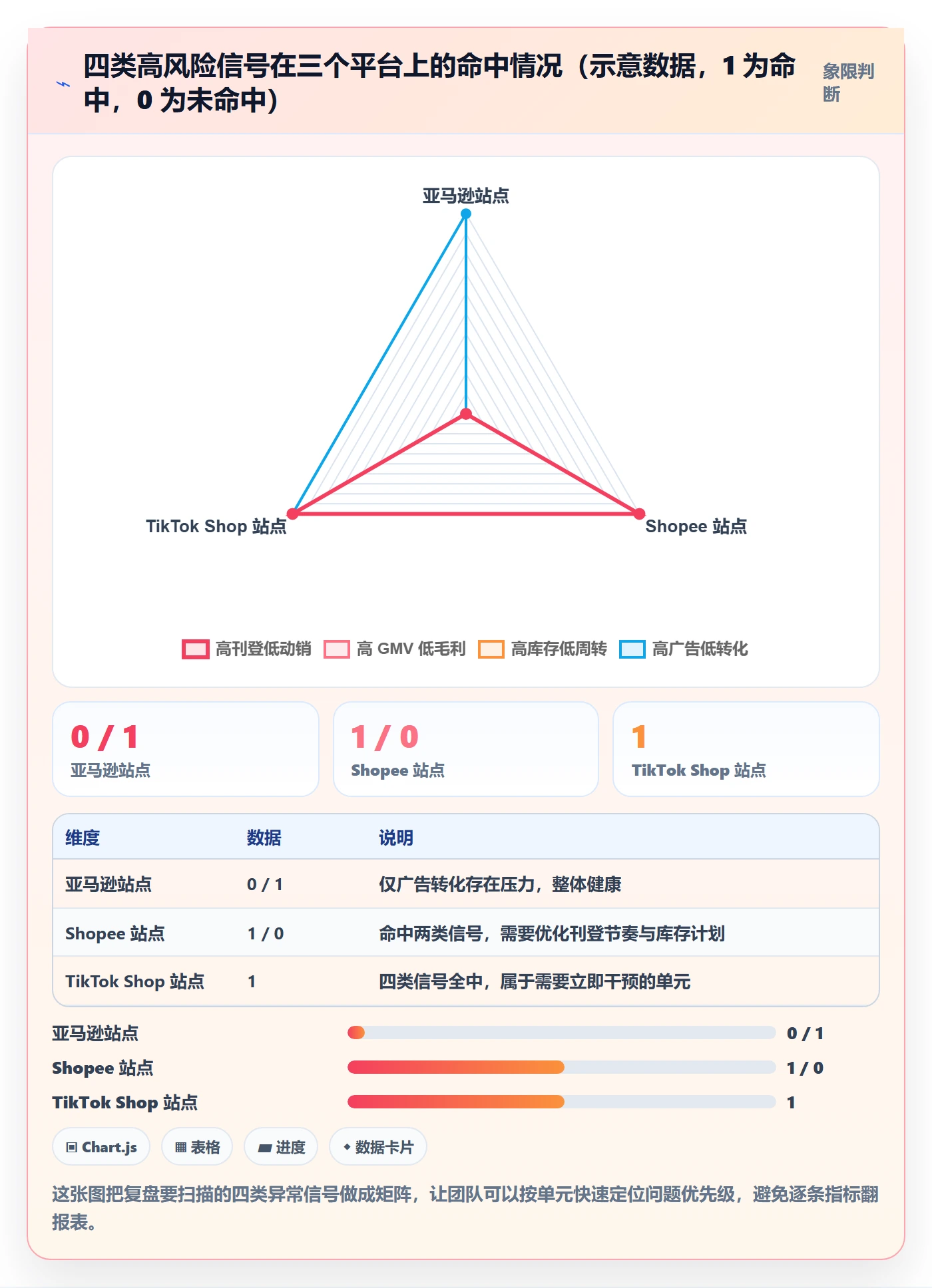 erp跨境电商数据方法：用多平台刊登支撑季度复盘判断