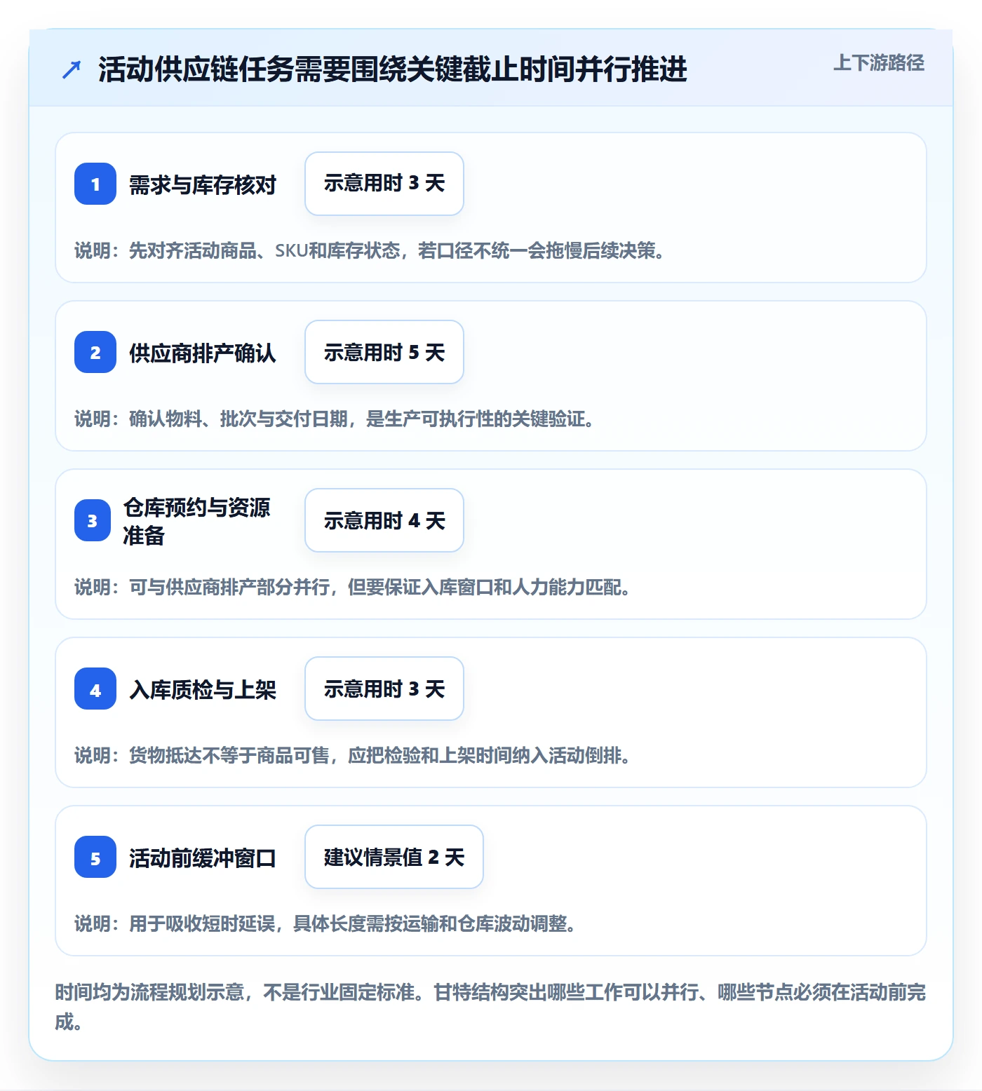 temu实用方法：围绕活动流量建立供应链协同