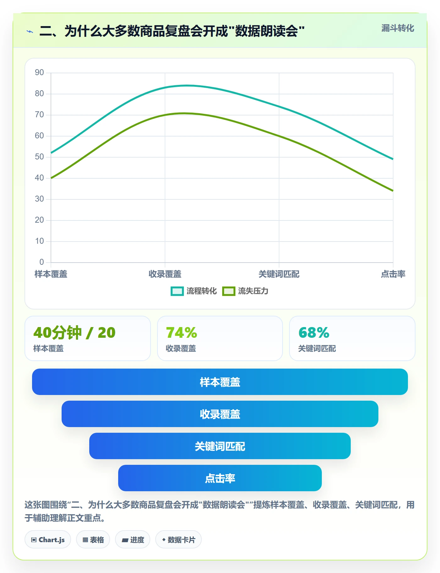 二、为什么大多数商品复盘会开成"数据朗读会"