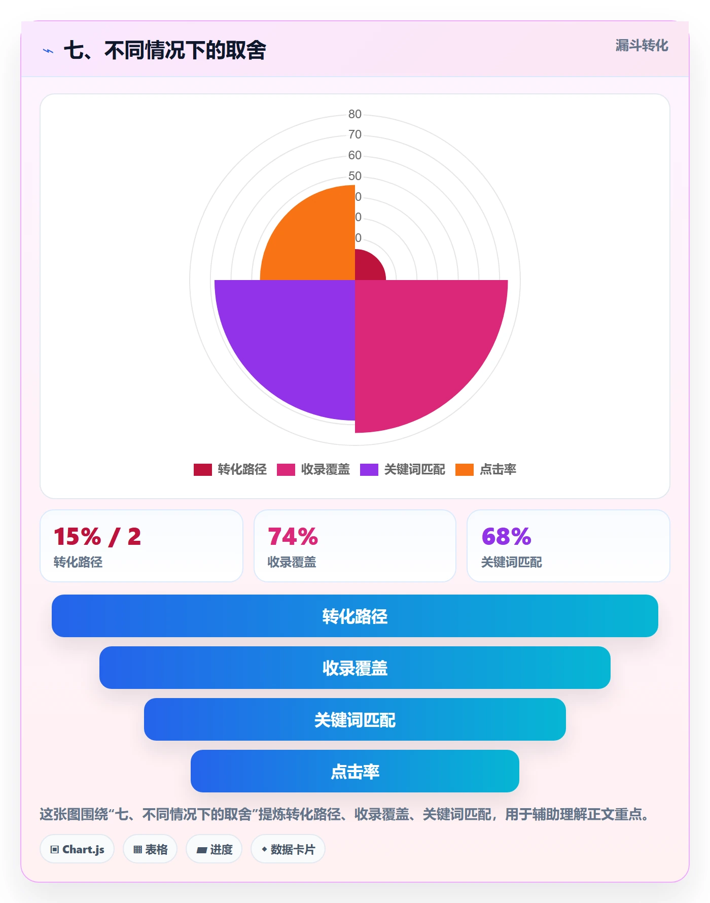 七、不同情况下的取舍