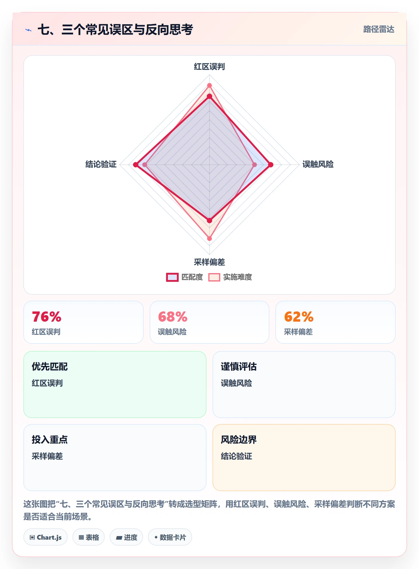 七、三个常见误区与反向思考