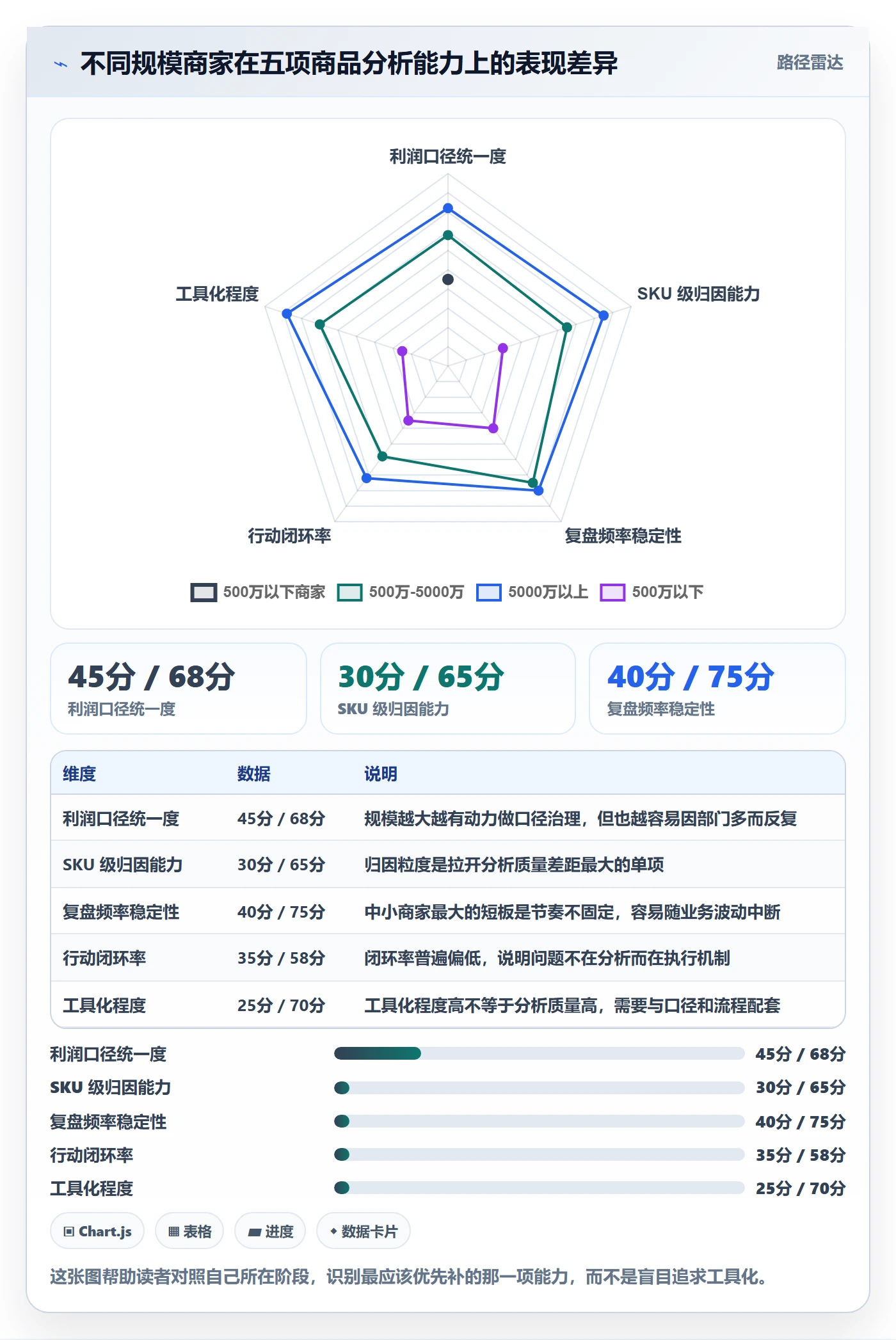 商品分析升级方案：用数据复盘改善利润空间