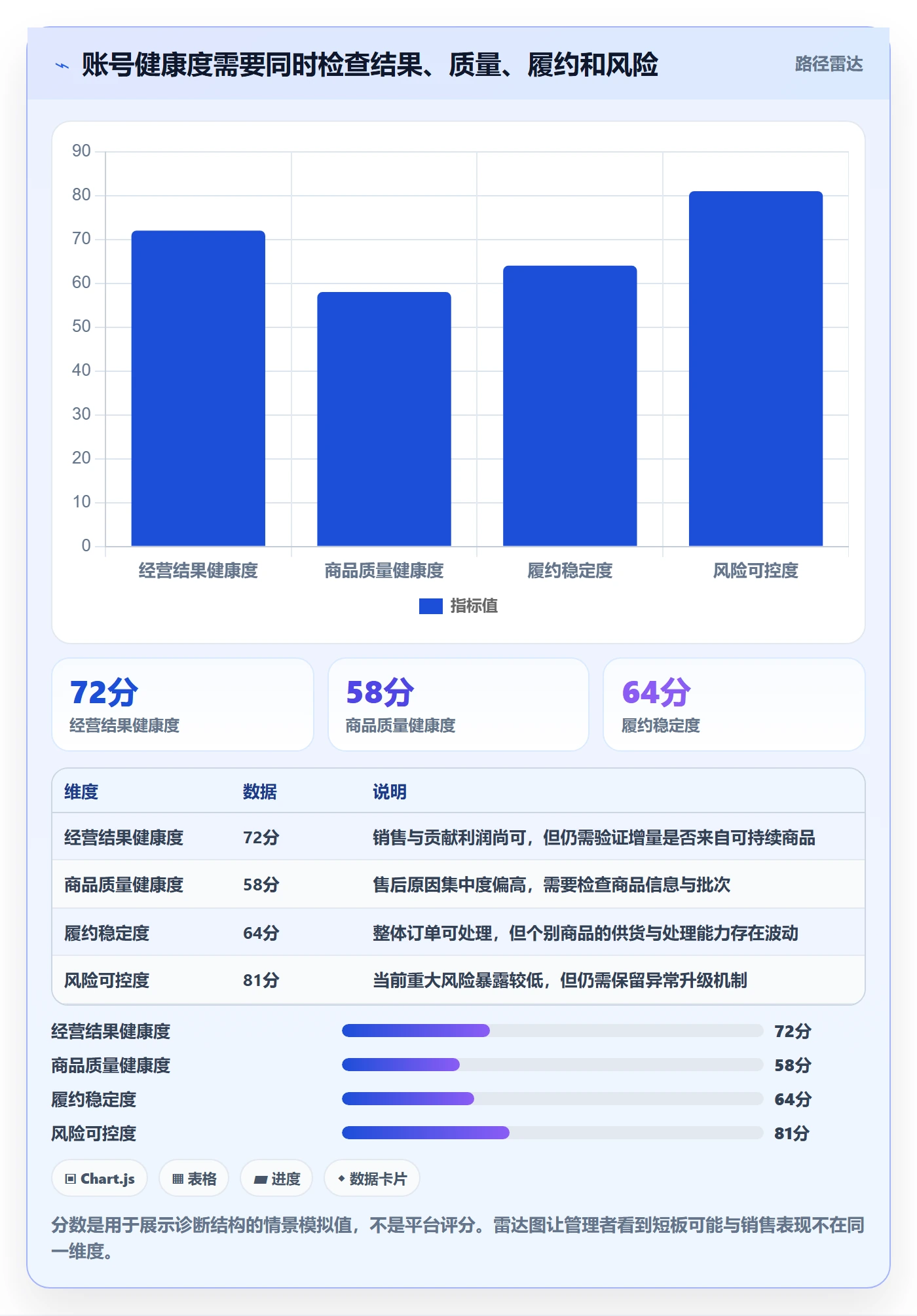 temu怎么管？以账号绩效为核心的指标体系方案