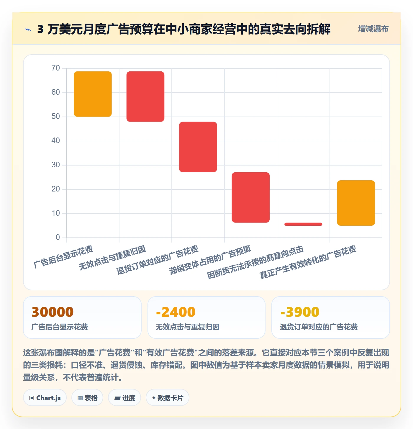 跨境电商运营场景解析：广告投放中的中小商家怎么处理