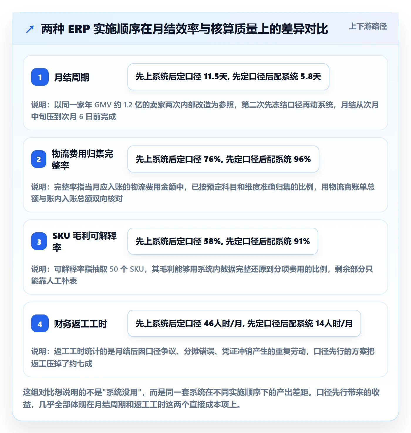erp跨境电商应用思路：围绕财务核算拆解跨境物流