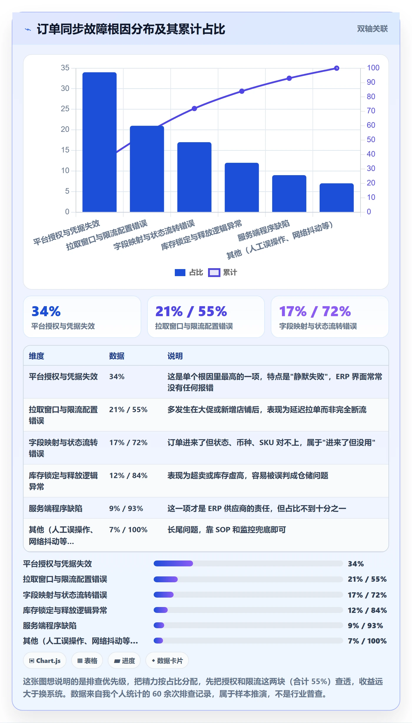 erp跨境电商怎么优化？先从订单同步的风险排查入手