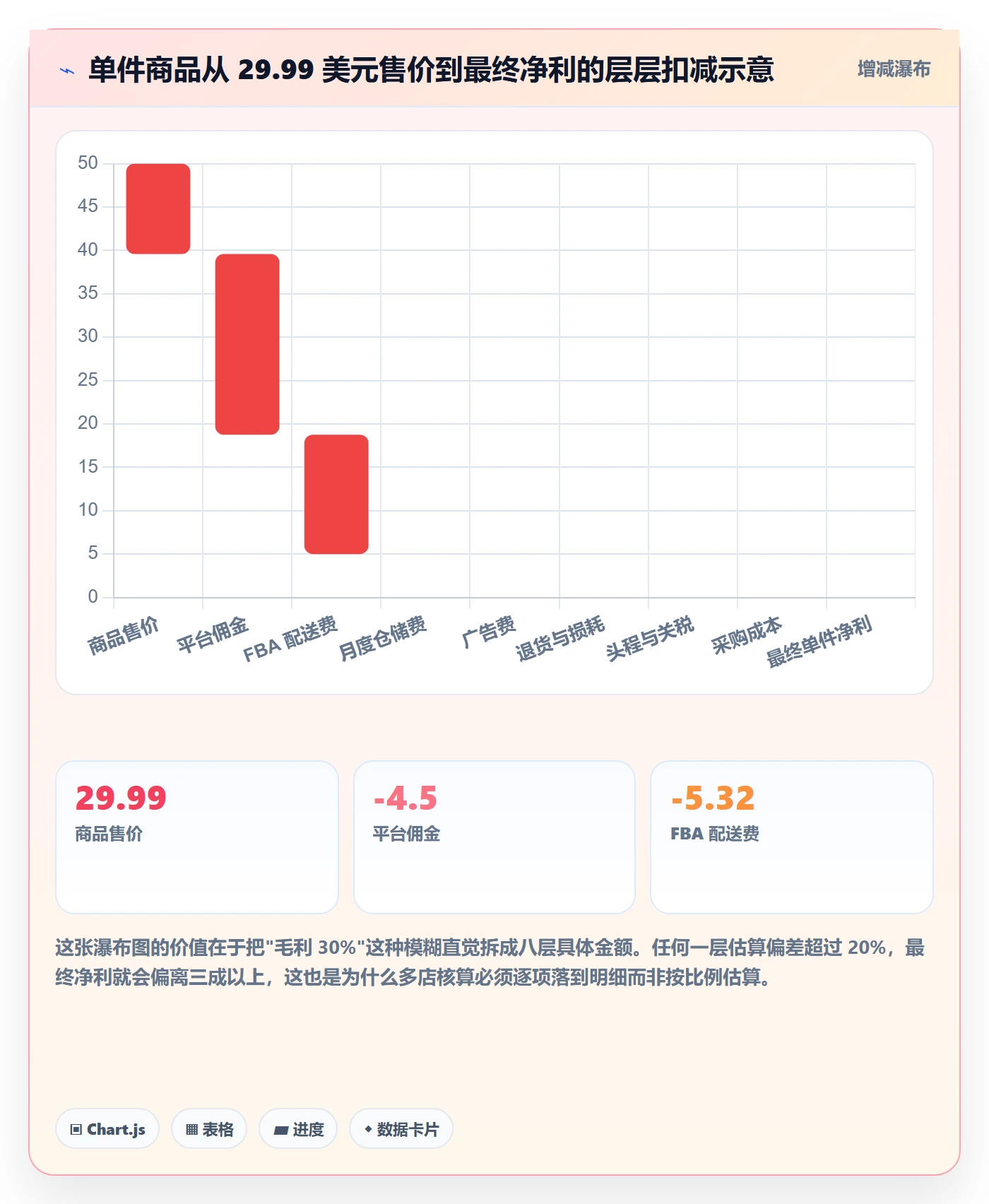 想做好亚马逊软件，先掌握多店经营中的利润核算