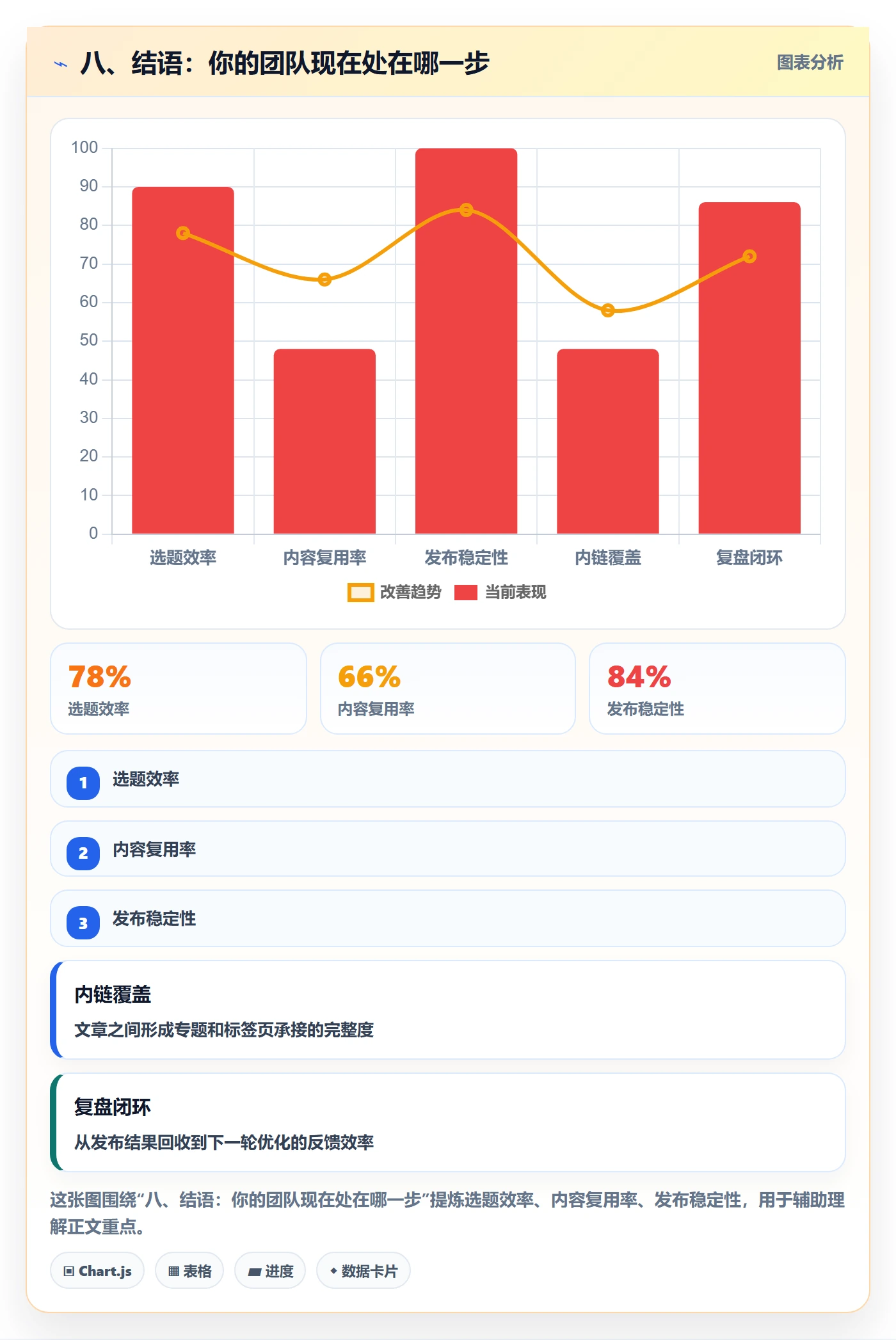 八、结语：你的团队现在处在哪一步