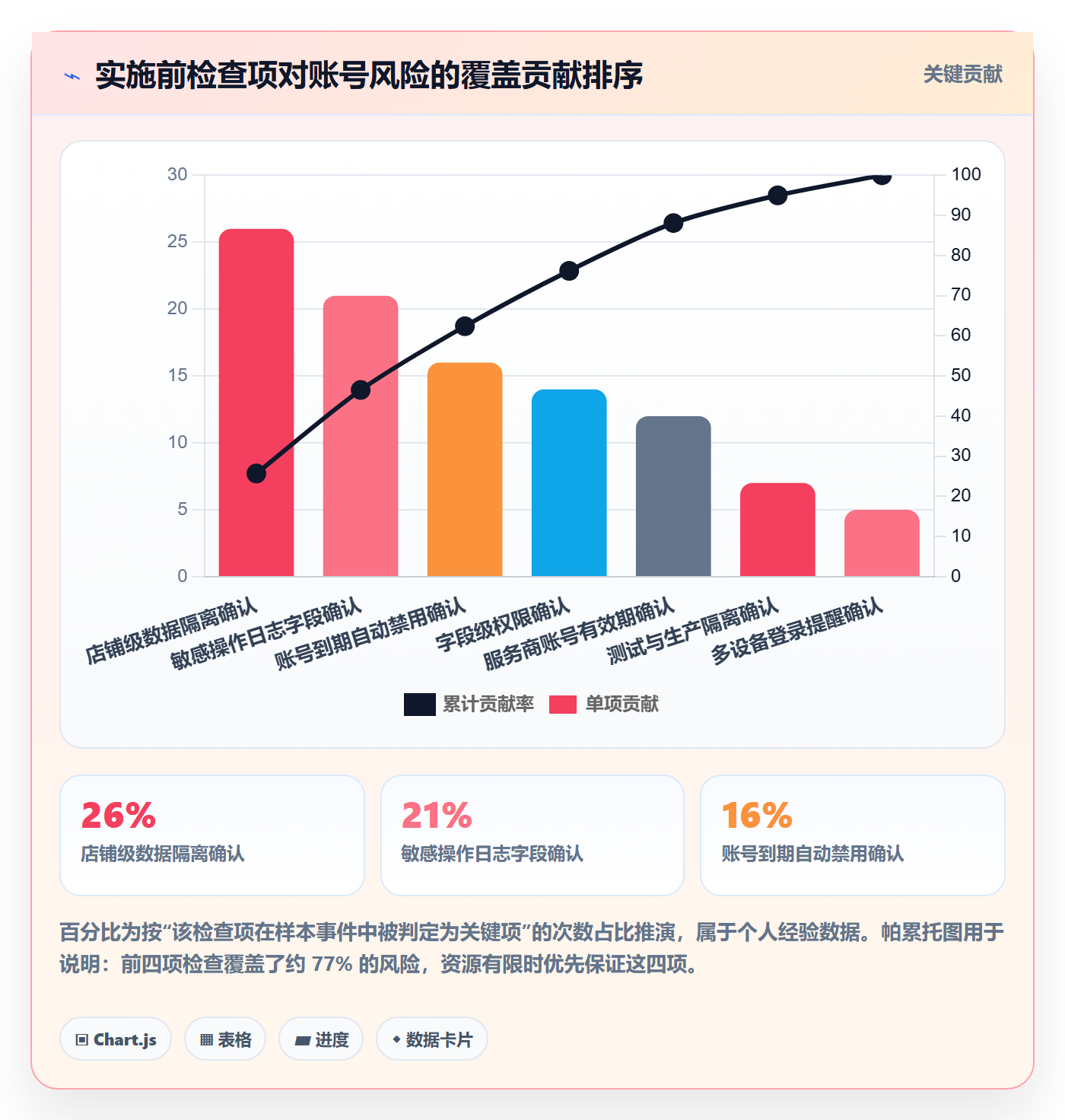 erp跨境电商方案设计：系统实施场景的账号安全怎么做
