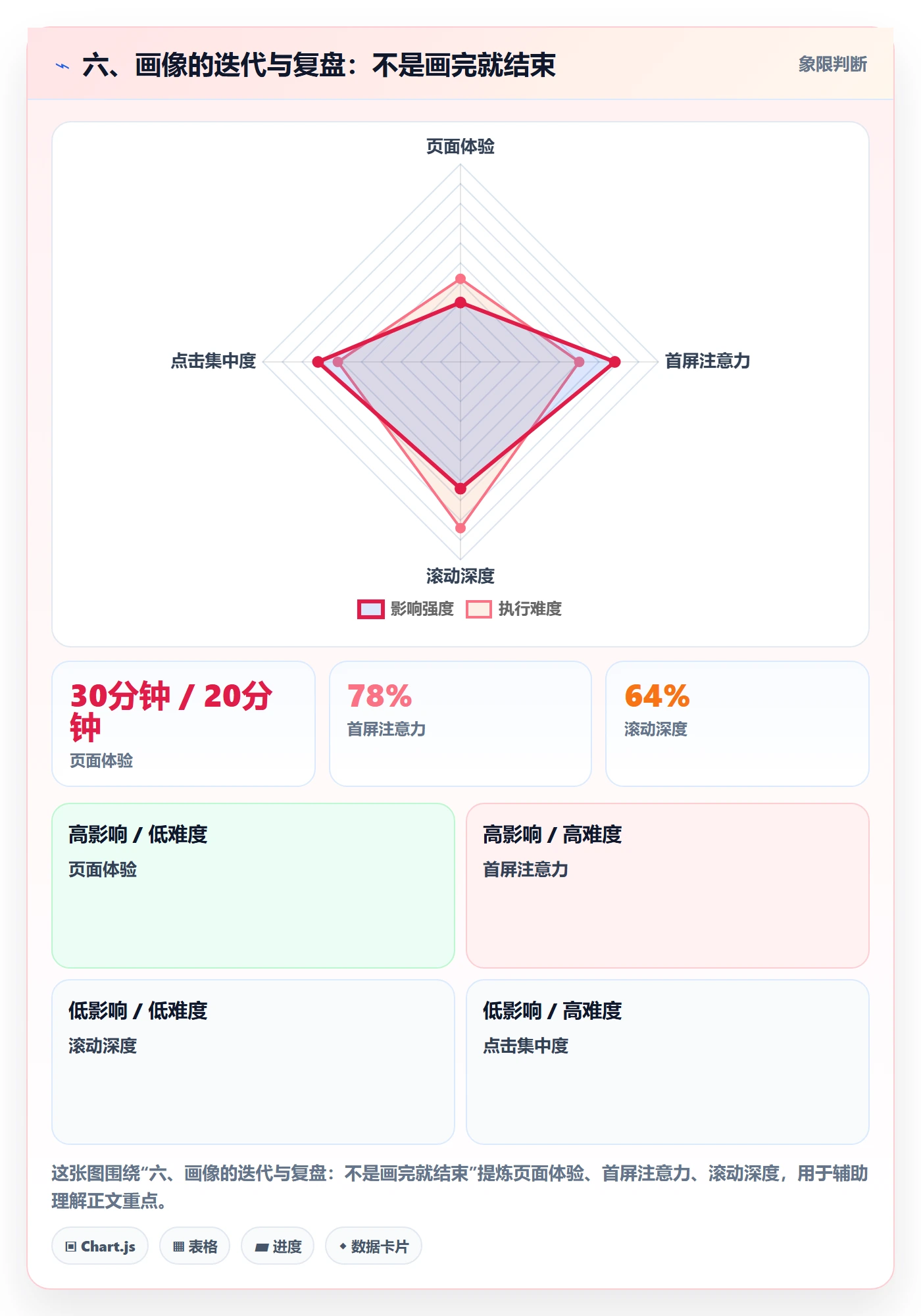 六、画像的迭代与复盘：不是画完就结束