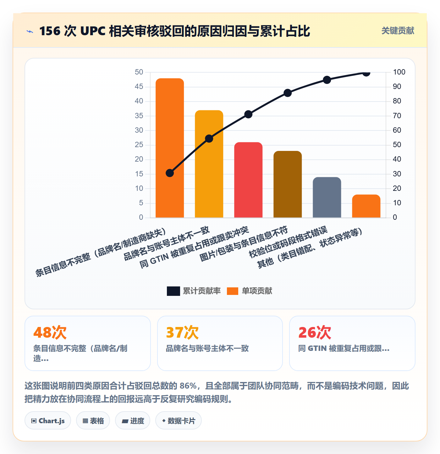 UPC码进阶课：围绕平台审核完善团队协同