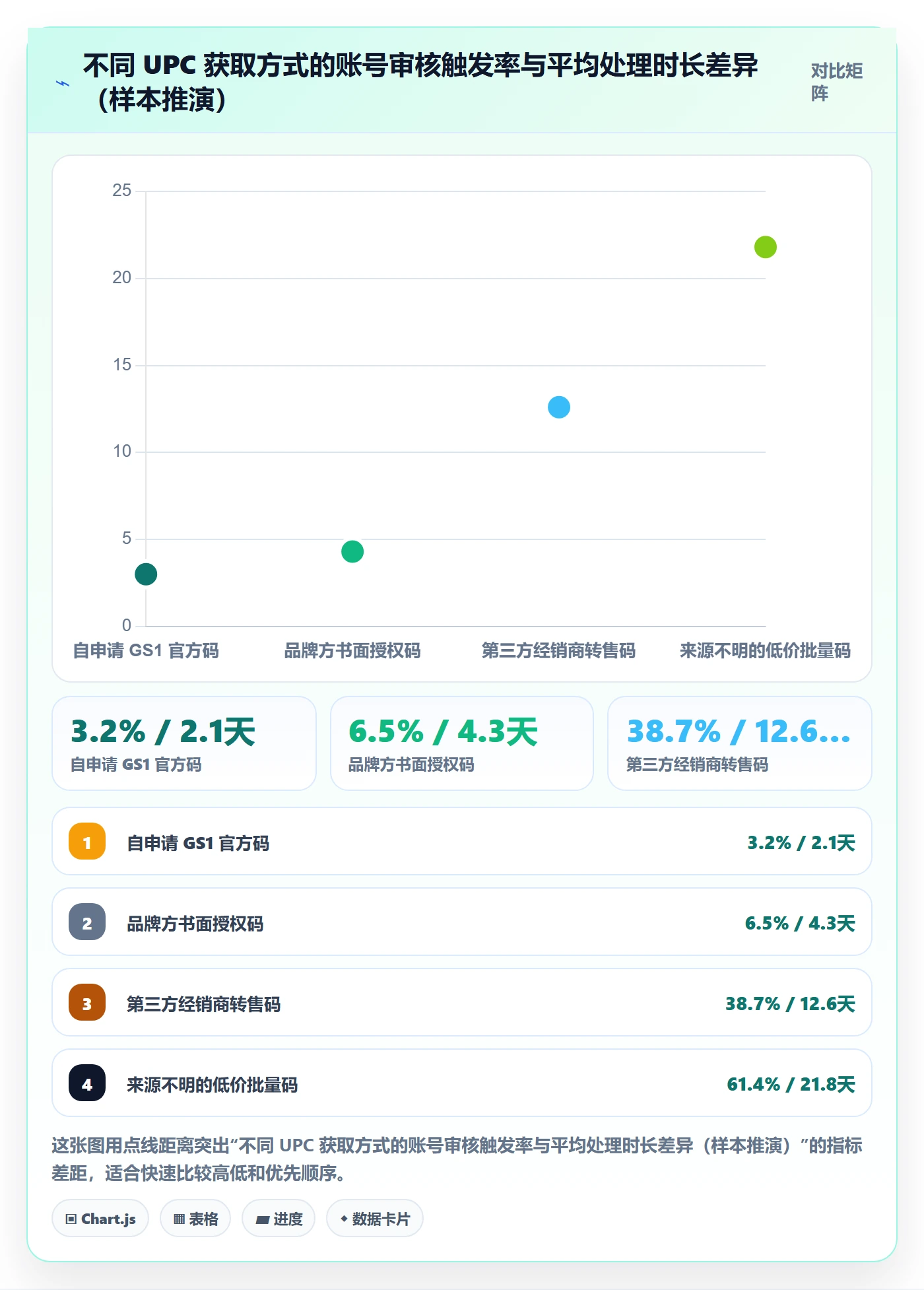 UPC码业务拆解：代码申请为什么影响账号安全