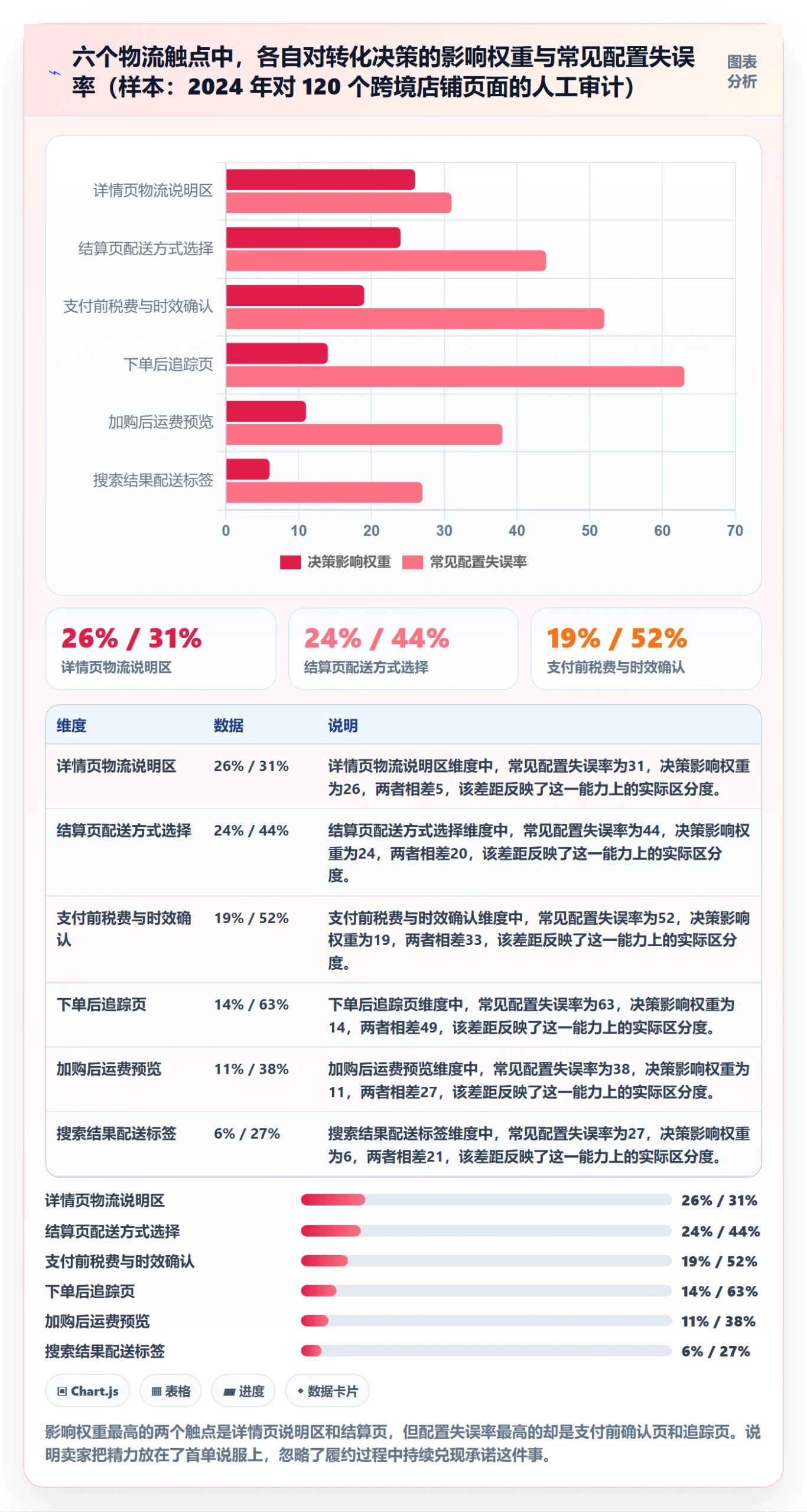跨境电商运营执行标准：转化优化环节如何体现跨境物流