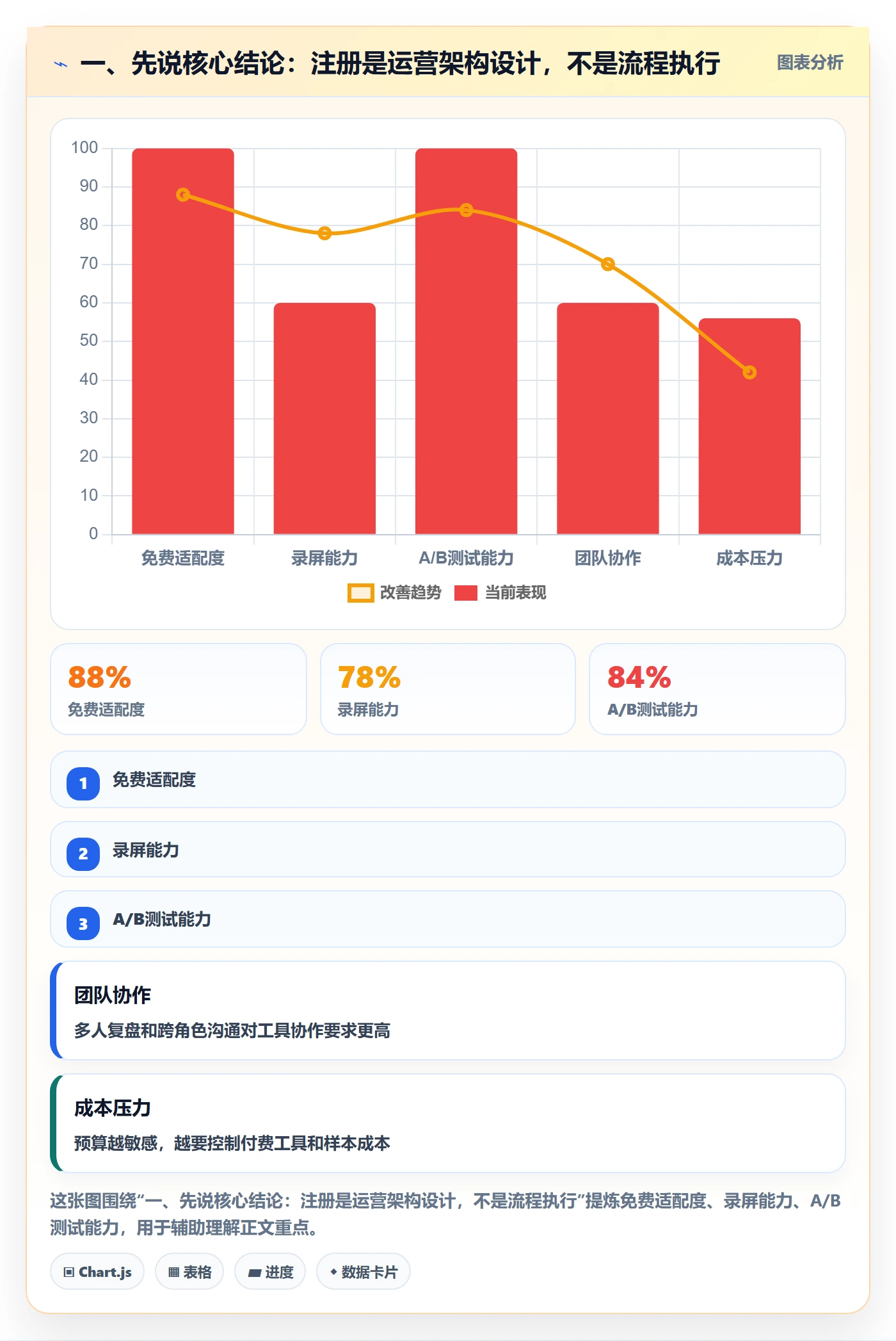 一、先说核心结论：注册是运营架构设计，不是流程执行