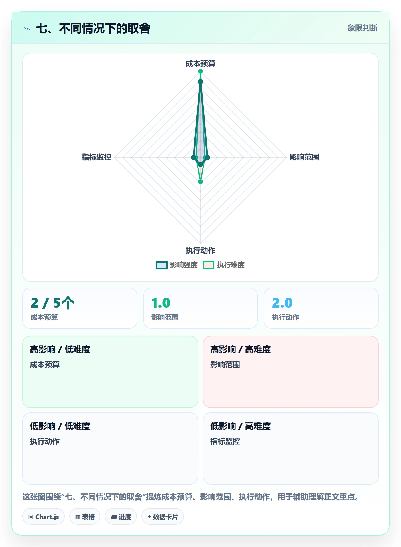 七、不同情况下的取舍