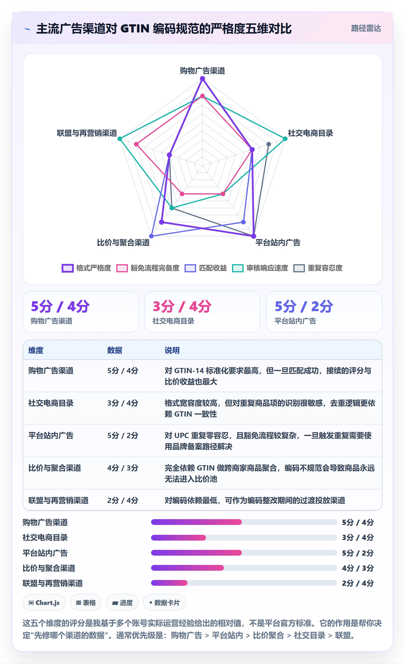 UPC码进阶课：围绕编码规范完善广告投放