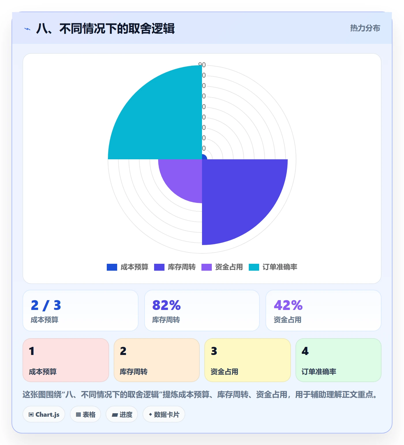 八、不同情况下的取舍逻辑