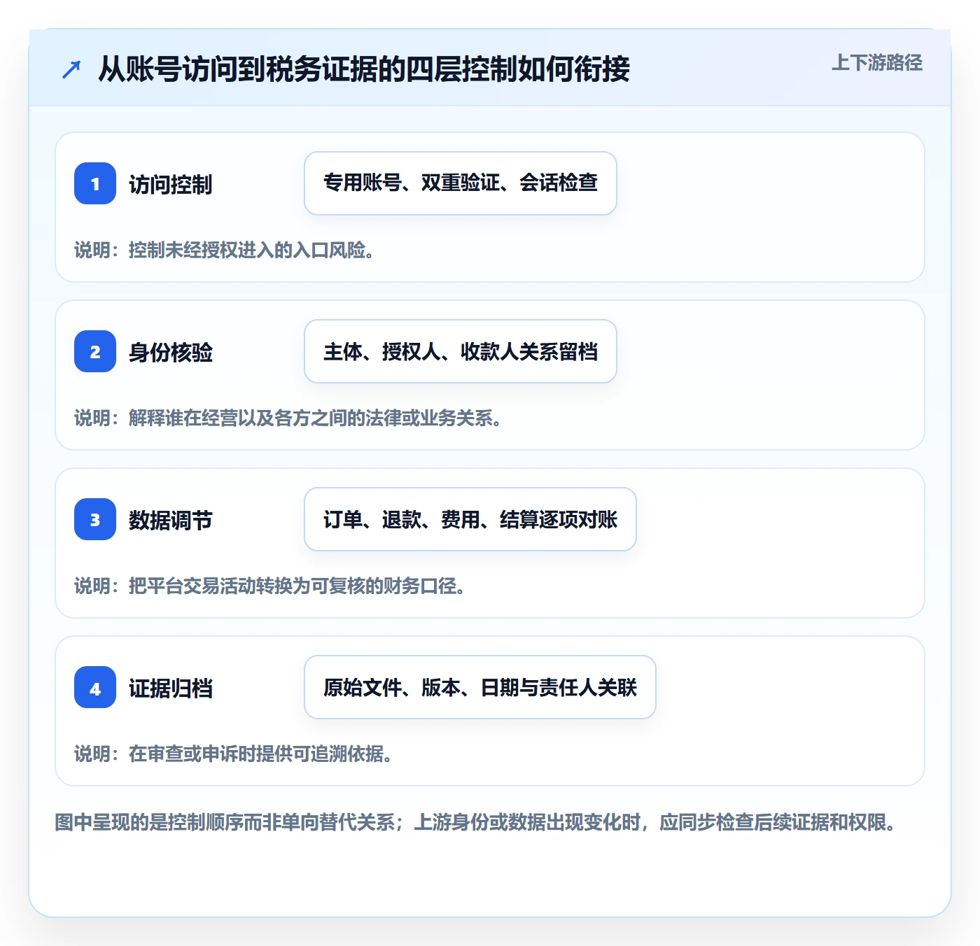 跨境电商进阶课：围绕税务合规完善账号安全