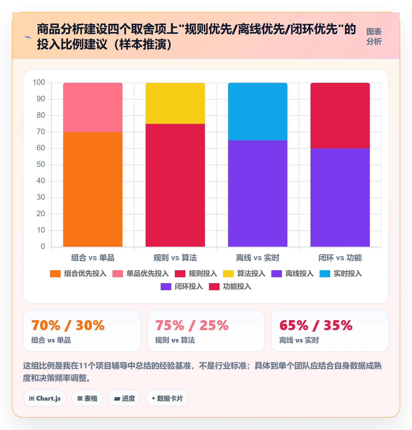 商品分析建设路线：从组合优化到核心功能分几步