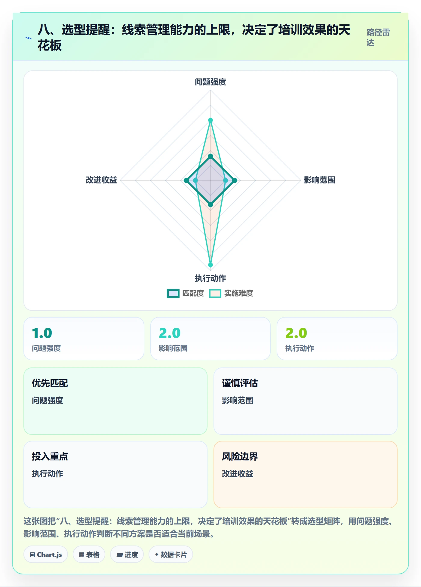 八、选型提醒：线索管理能力的上限，决定了培训效果的天花板