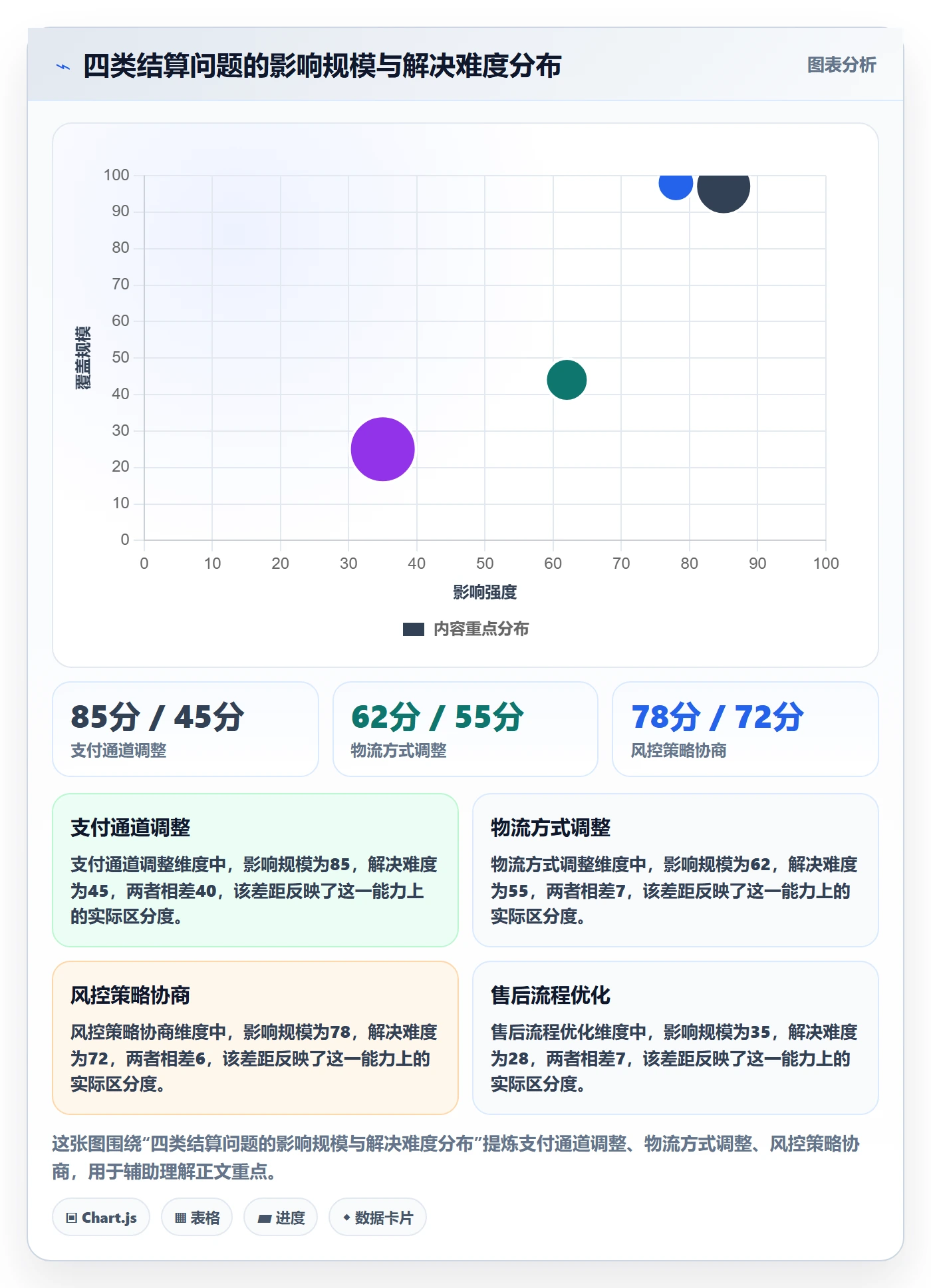 商品分析检查方法：通过价格带评估支付结算质量